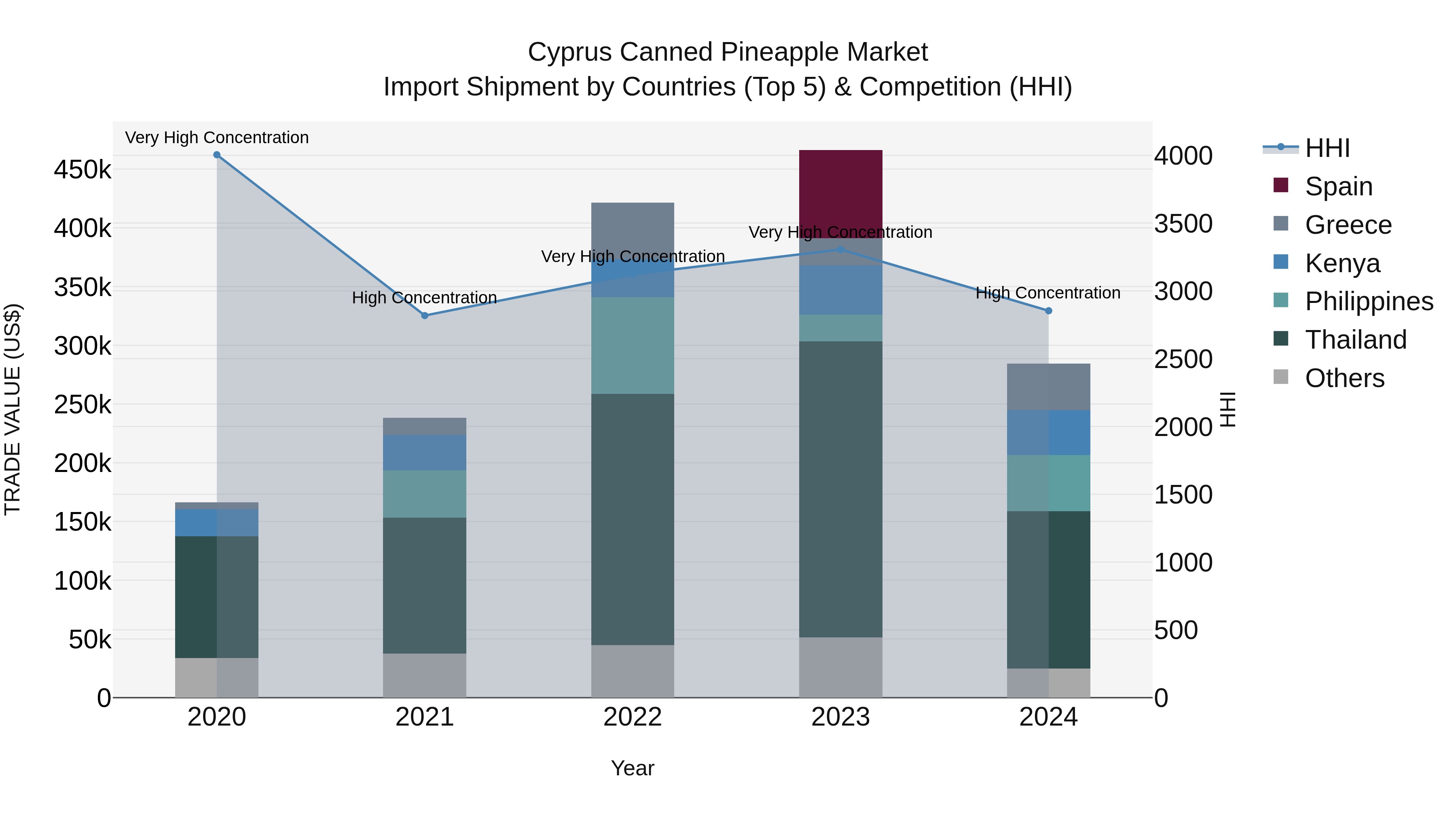 Cyprus Canned Pineapple Market Import Shipment by Countries (Top 5) & Competition (HHI)