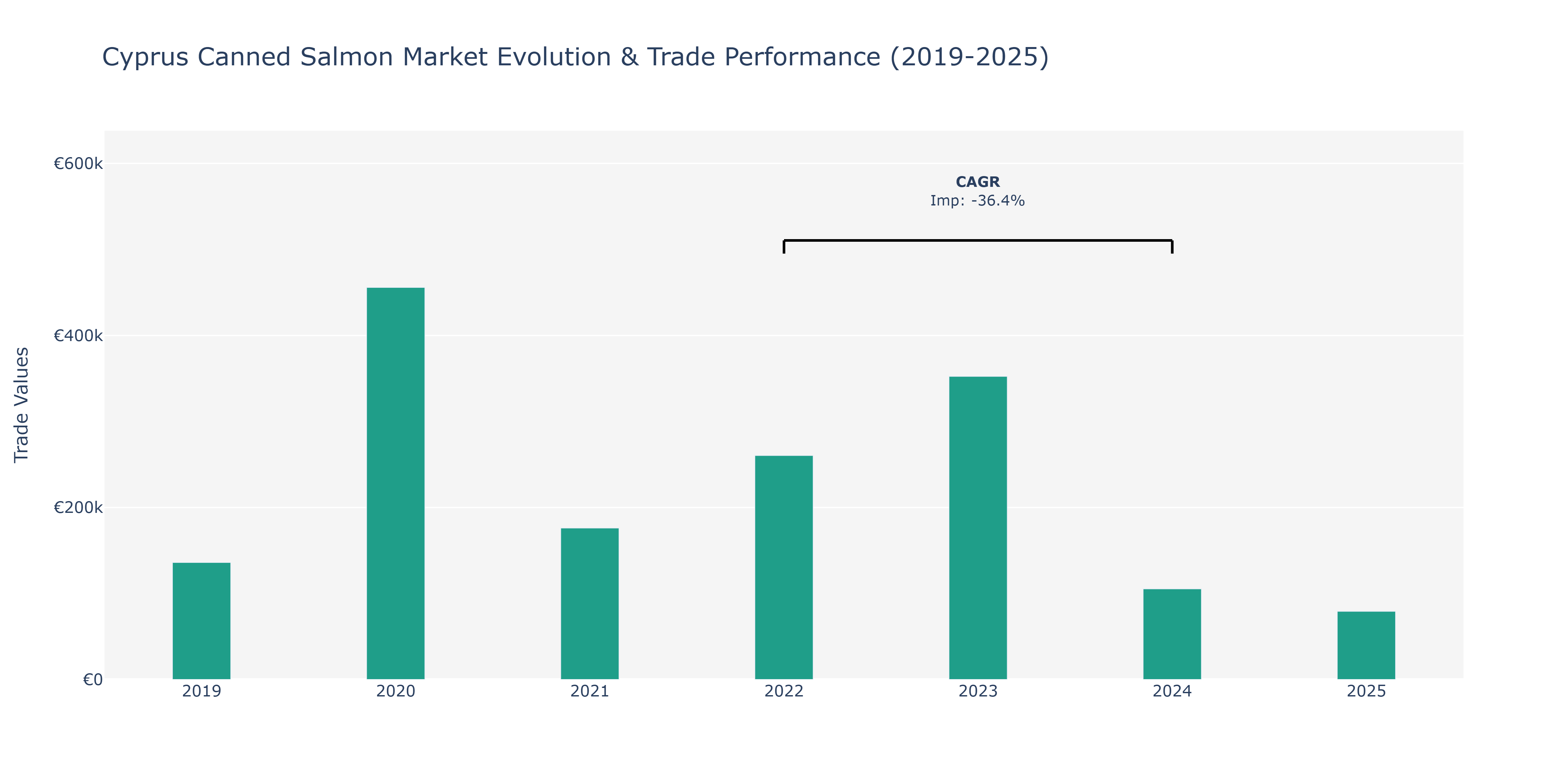 Cyprus Canned Salmon Market: Production & Trade Performance (2019-2025)