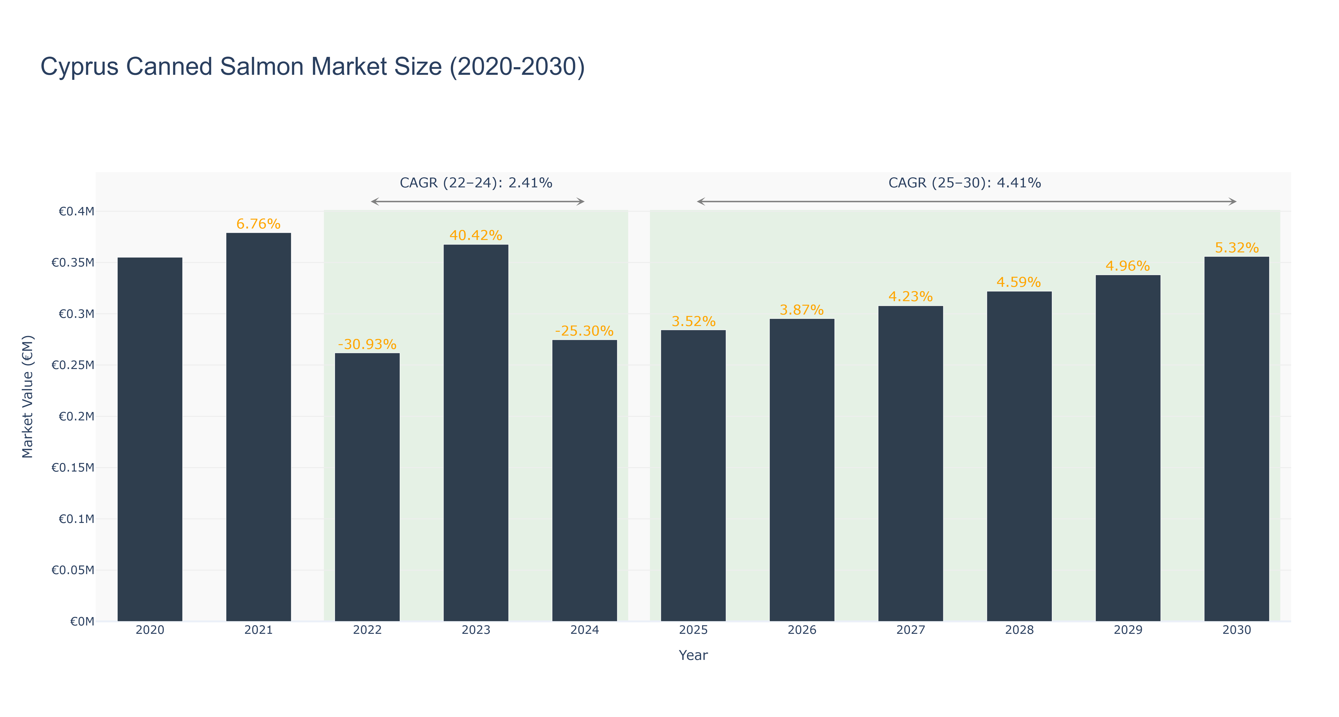 Cyprus Canned Salmon Market Size (2020-2030)