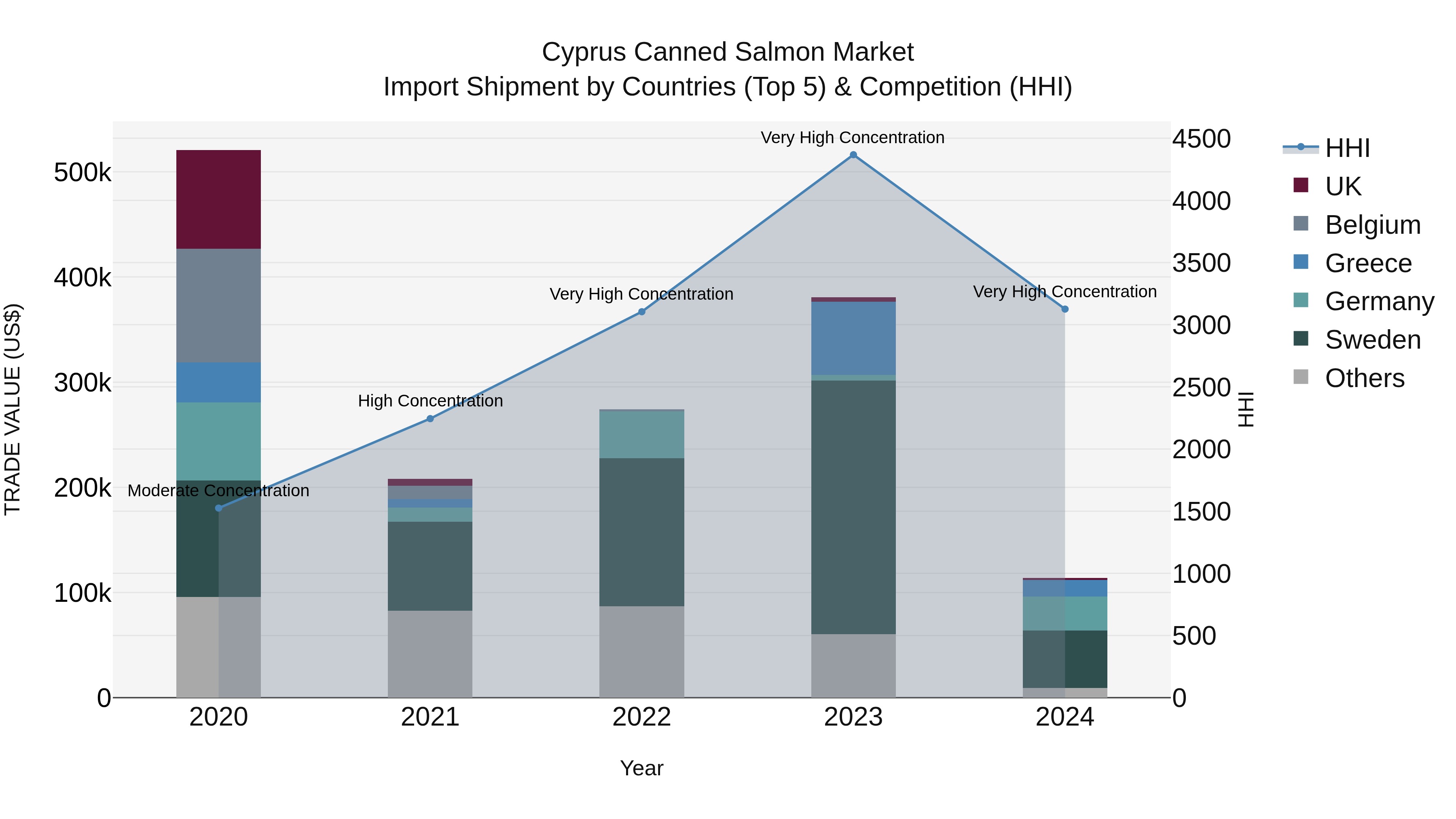 Cyprus Canned Salmon Market Import Shipment by Countries (Top 5) & Competition (HHI)