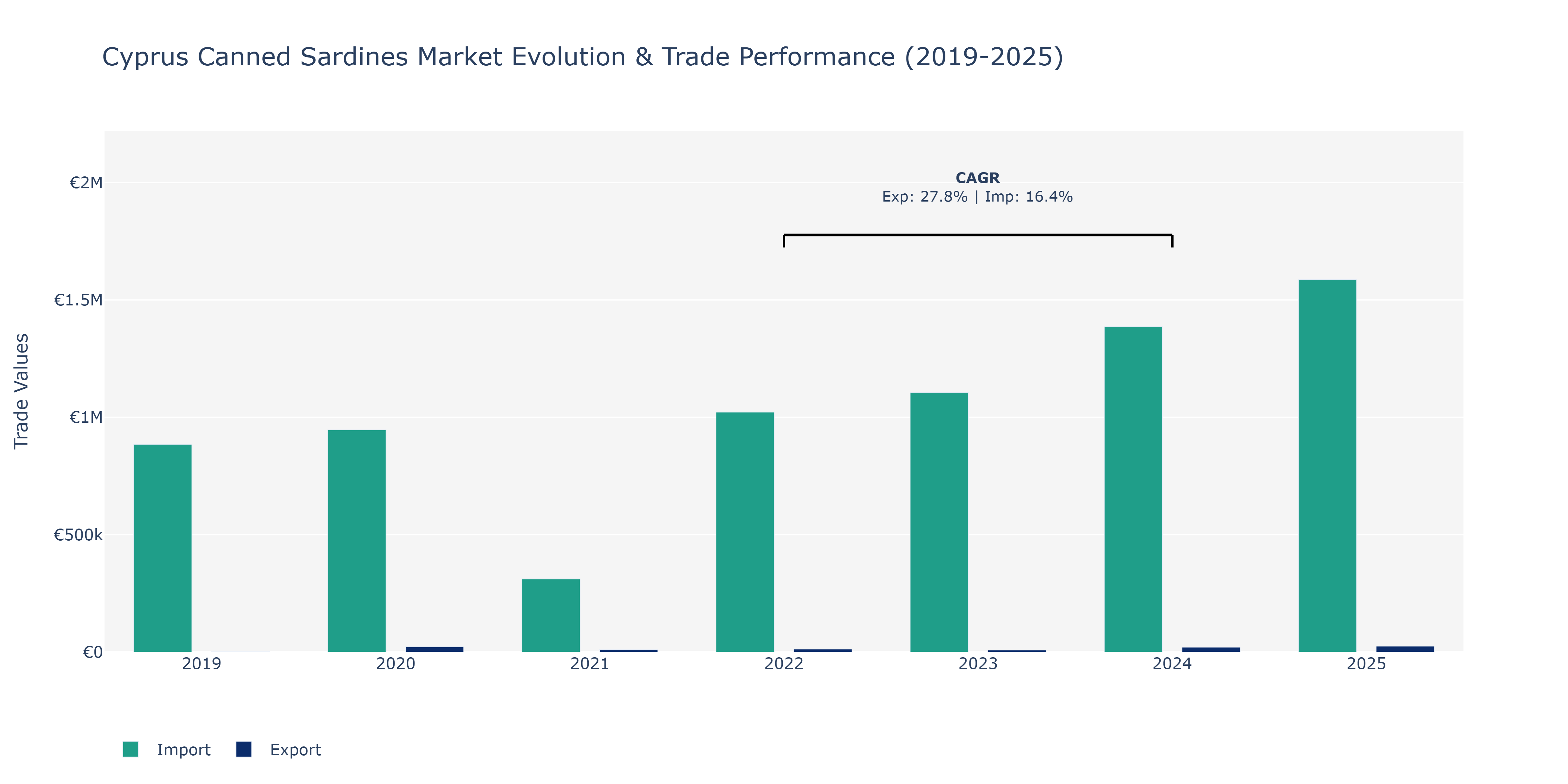 Cyprus Canned Sardines Market: Production & Trade Performance (2019-2025)