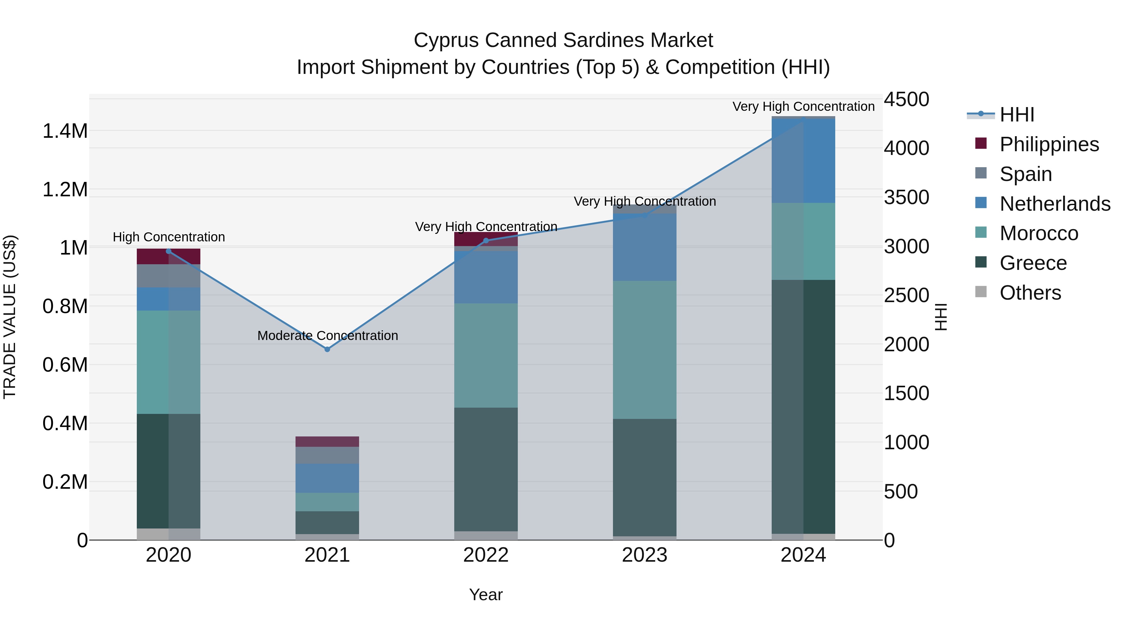 Cyprus Canned Sardines Market Import Shipment by Countries (Top 5) & Competition (HHI)