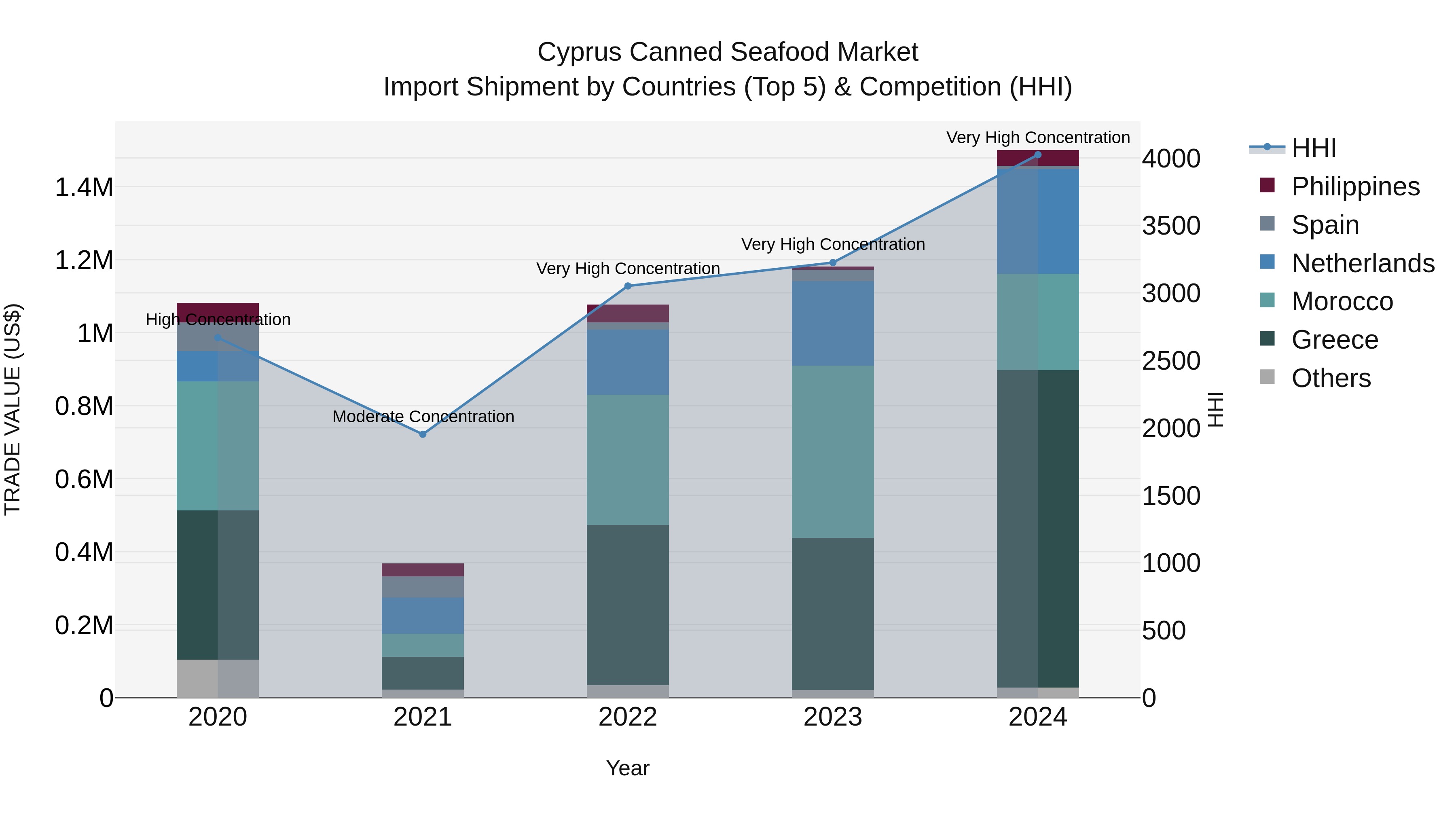 Cyprus Canned Seafood Market Import Shipment by Countries (Top 5) & Competition (HHI)