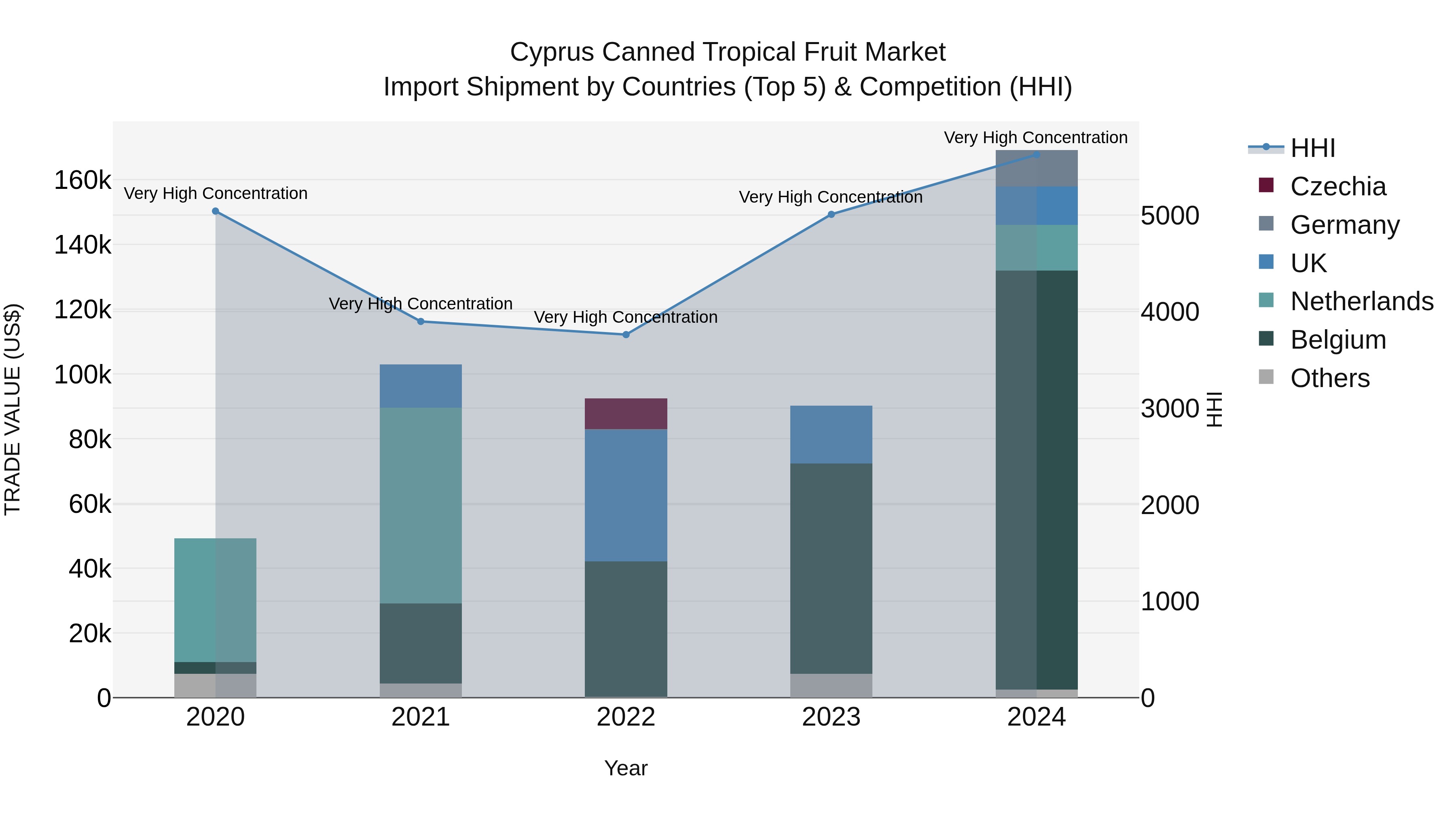 Cyprus Canned Tropical Fruit Market Import Shipment by Countries (Top 5) & Competition (HHI)
