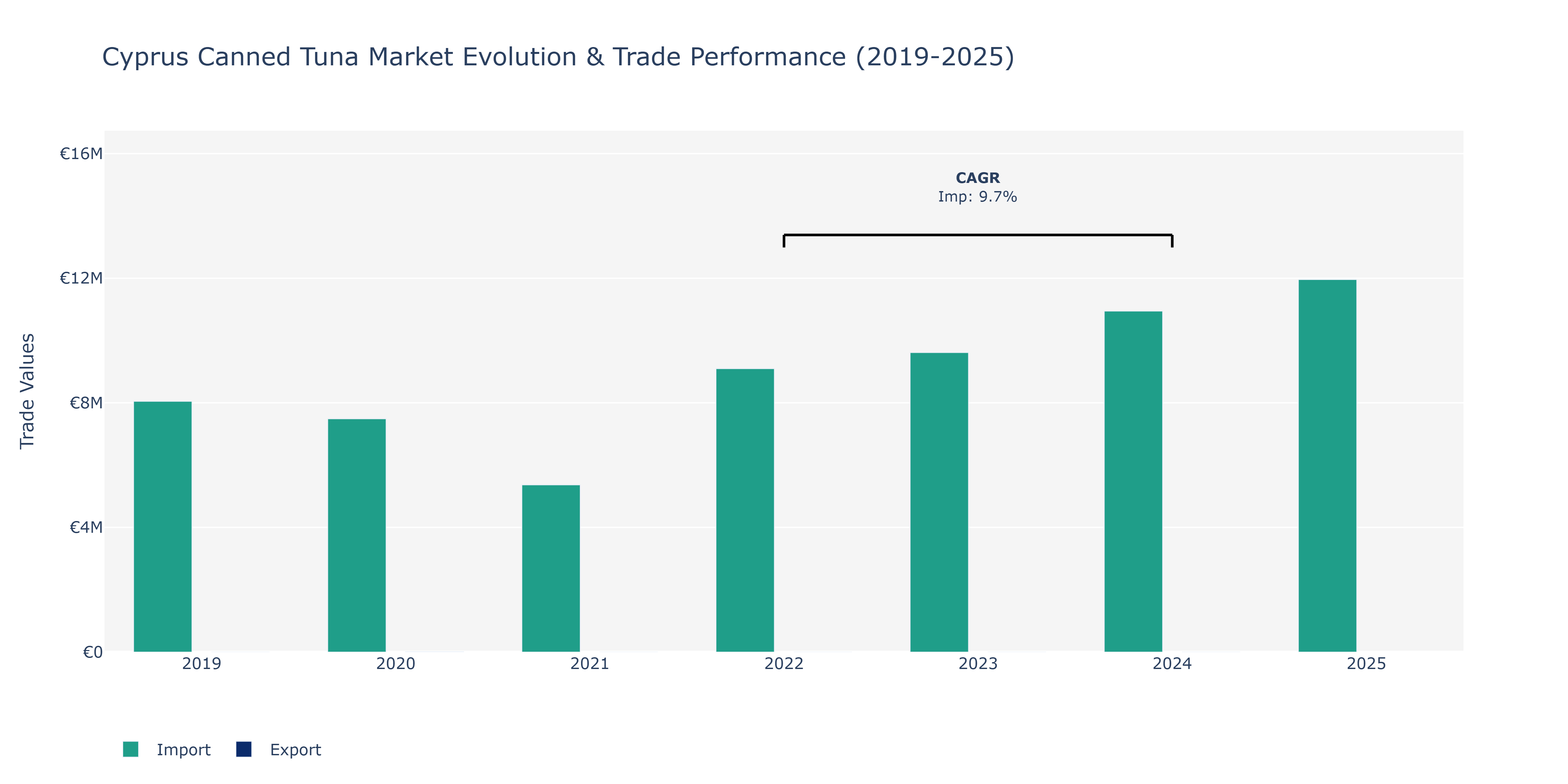 Cyprus Canned Tuna Market: Production & Trade Performance (2019-2025)