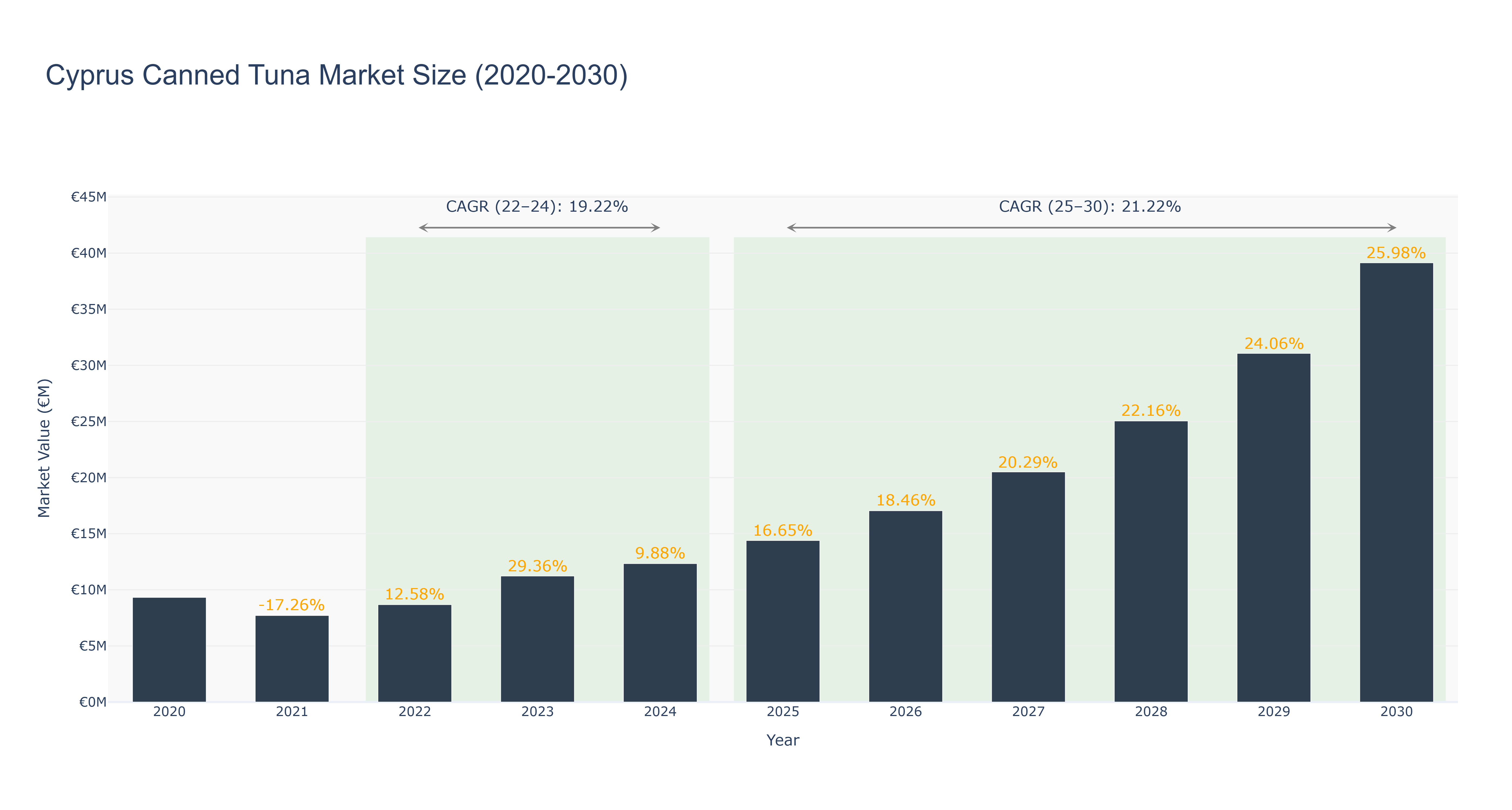 Cyprus Canned Tuna Market Size (2020-2030)
