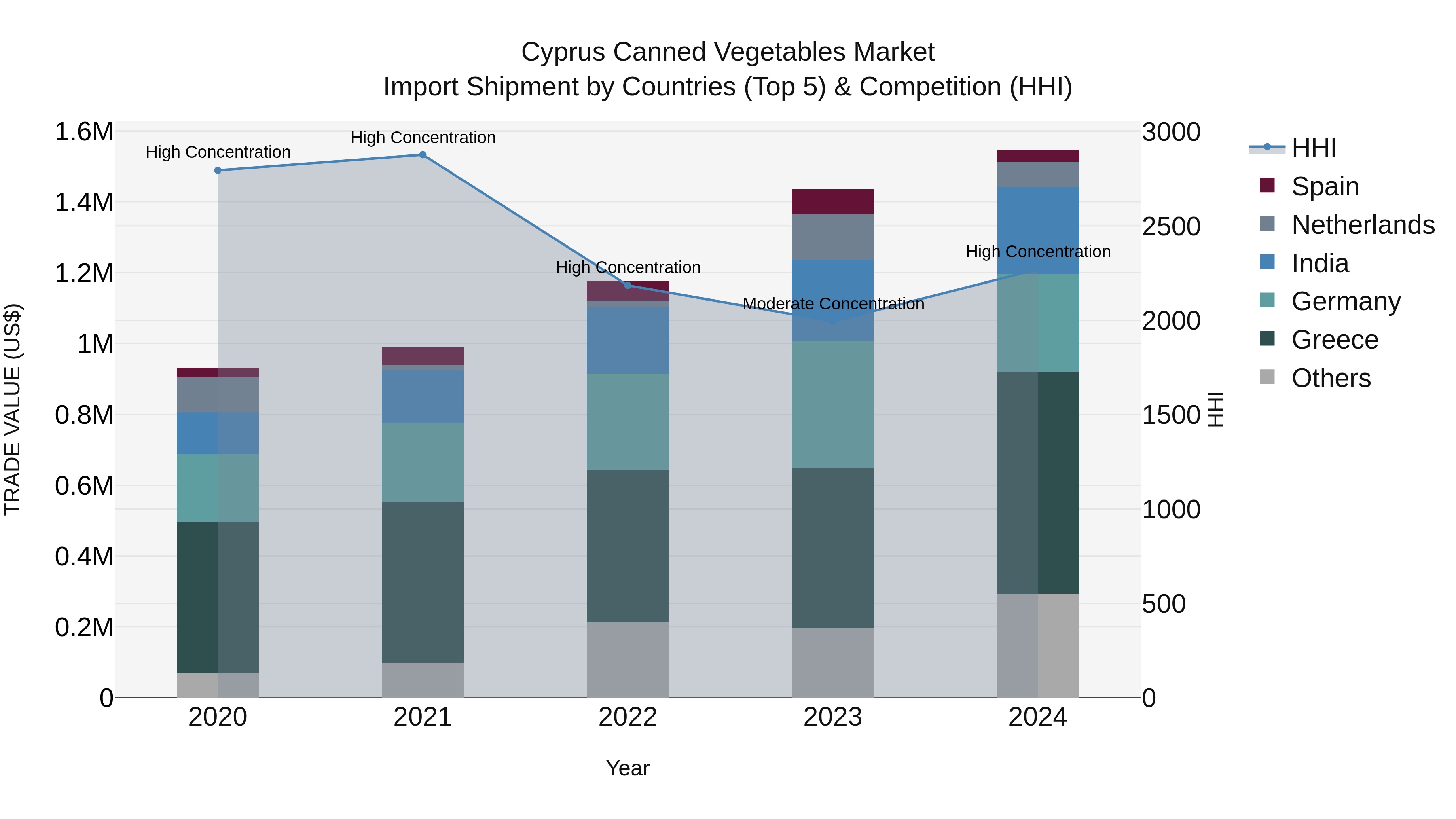 Cyprus Canned Vegetables Market Import Shipment by Countries (Top 5) & Competition (HHI)