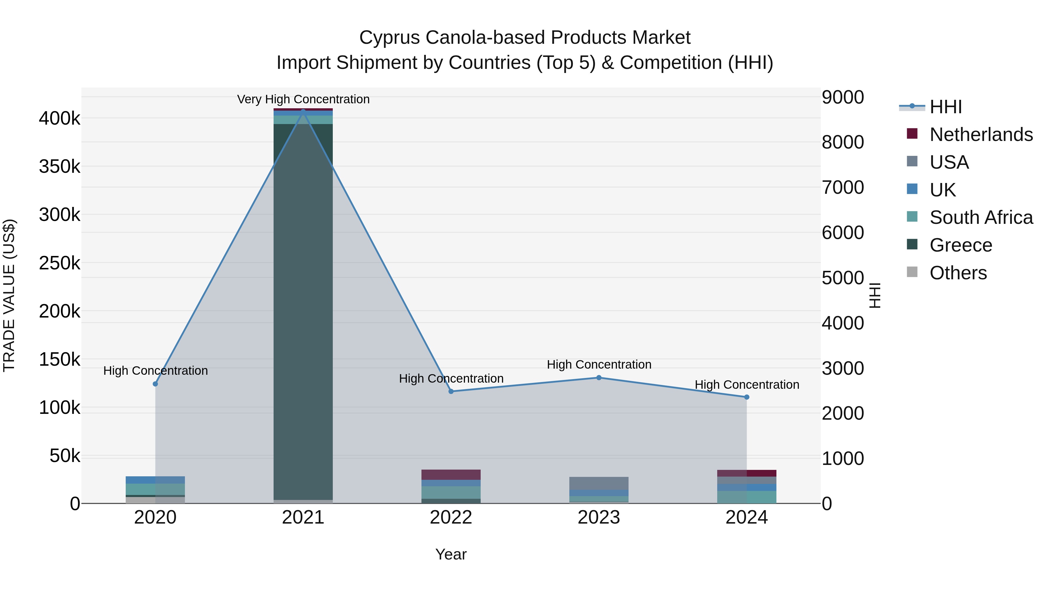 Cyprus Canola-based Products Market Import Shipment by Countries (Top 5) & Competition (HHI)