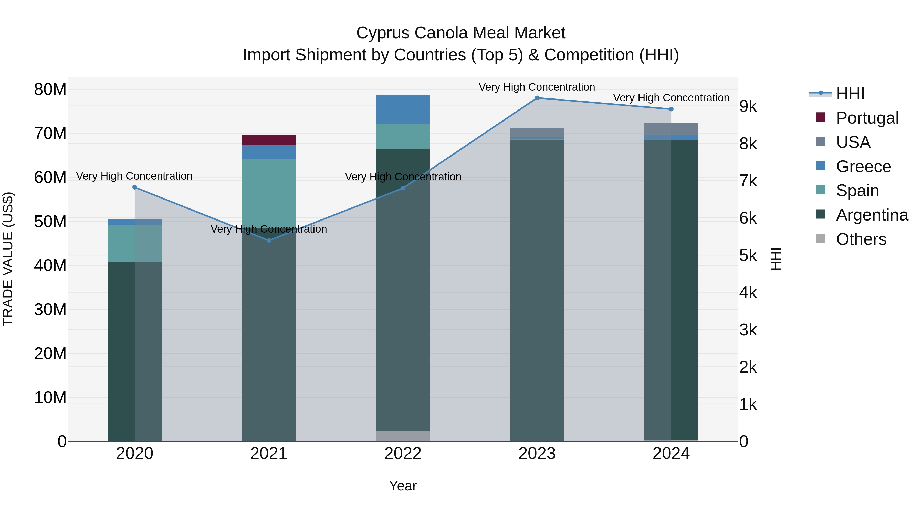 Cyprus Canola Meal Market Import Shipment by Countries (Top 5) & Competition (HHI)