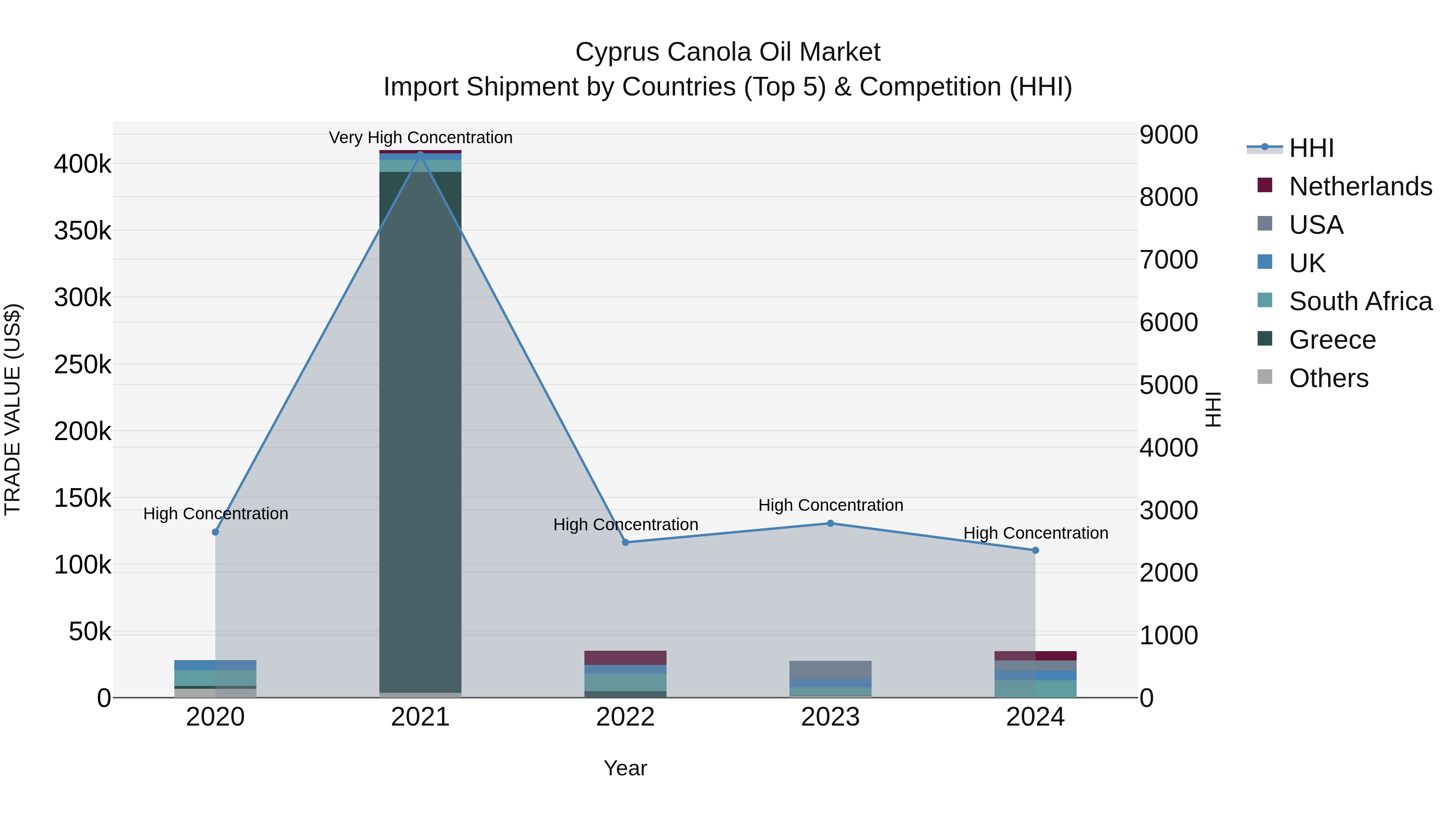 Cyprus Canola Oil Market Import Shipment by Countries (Top 5) & Competition (HHI)