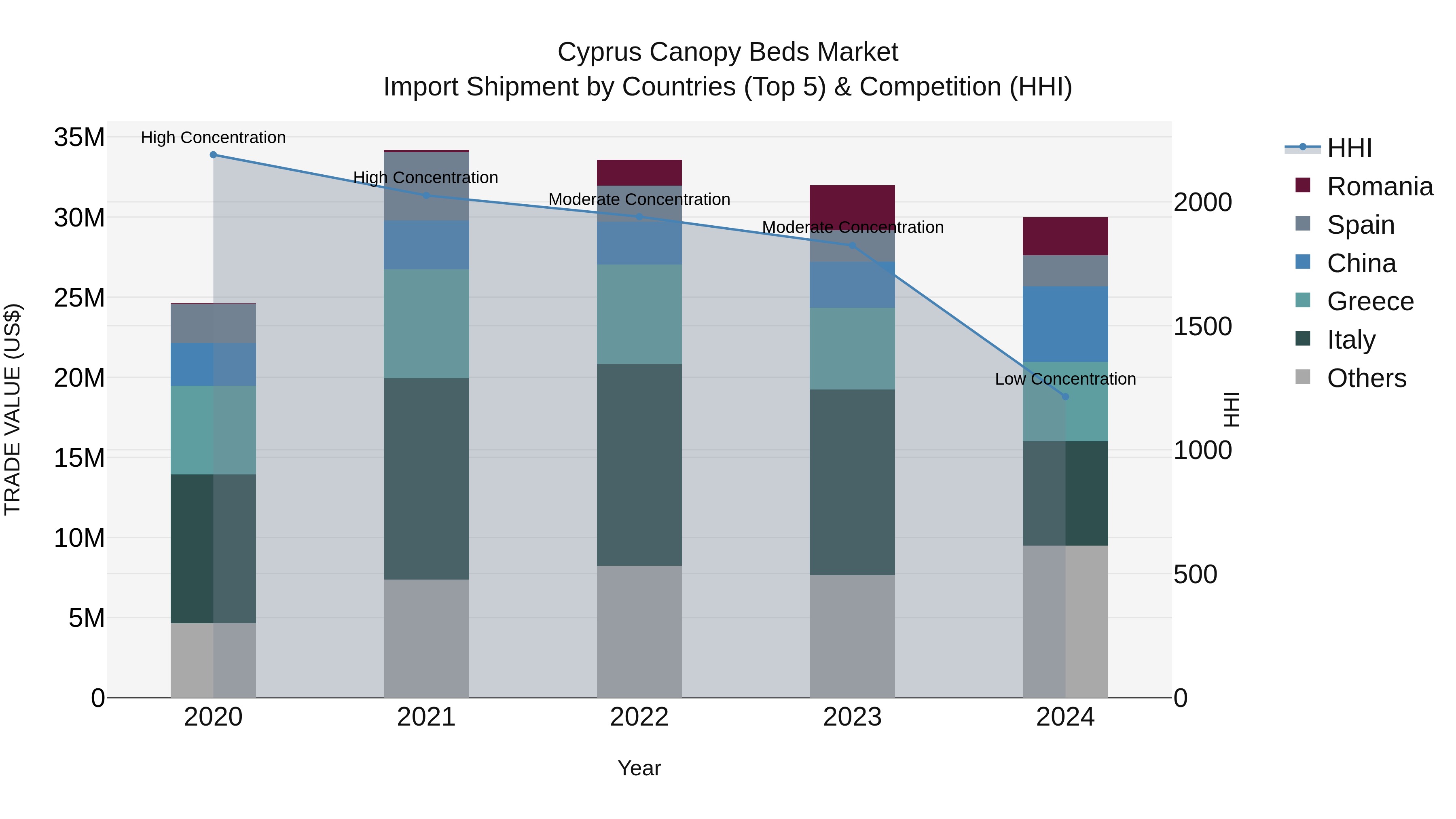 Cyprus Canopy Beds Market Import Shipment by Countries (Top 5) & Competition (HHI)