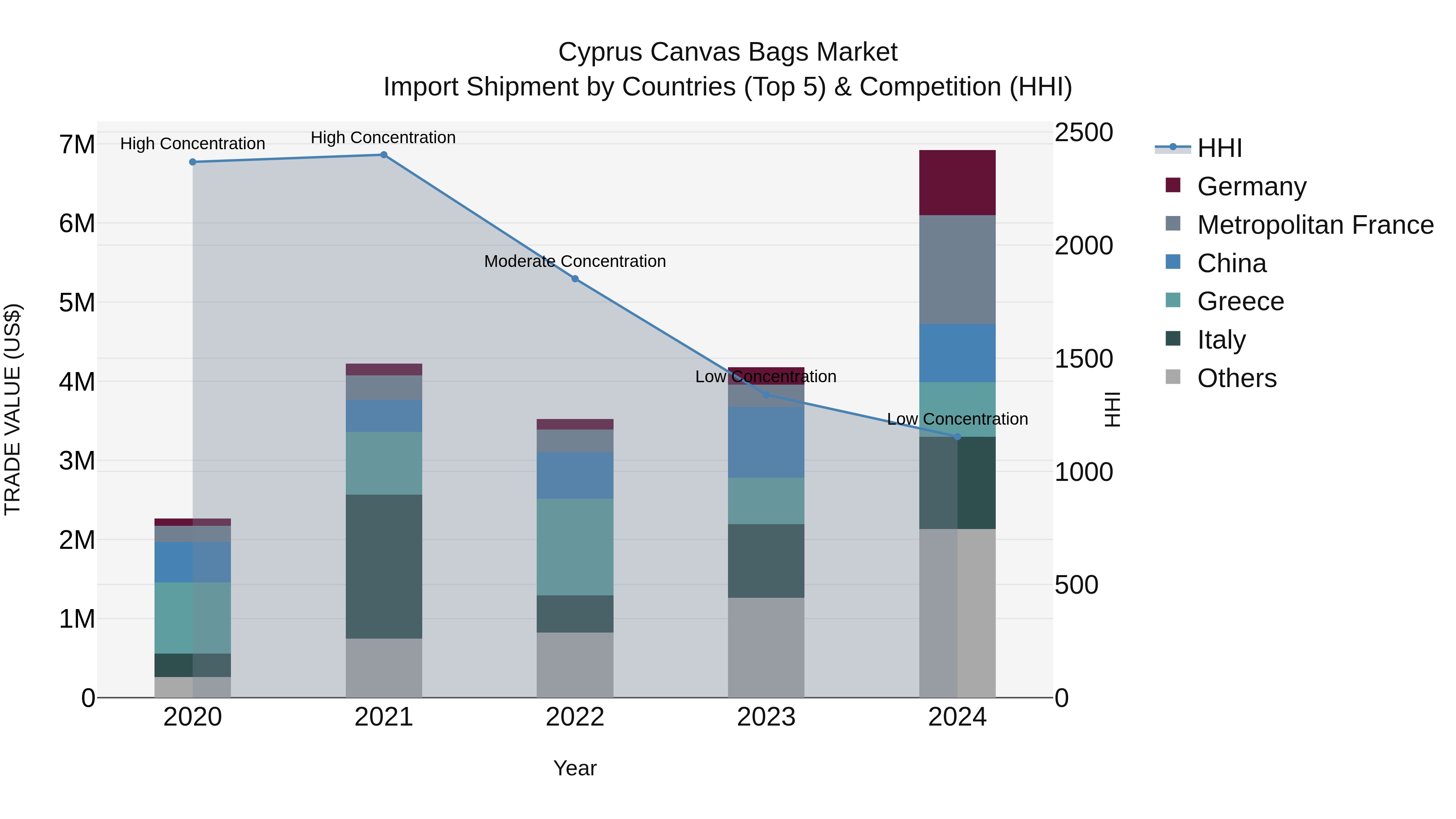 Cyprus Canvas Bags Market Import Shipment by Countries (Top 5) & Competition (HHI)