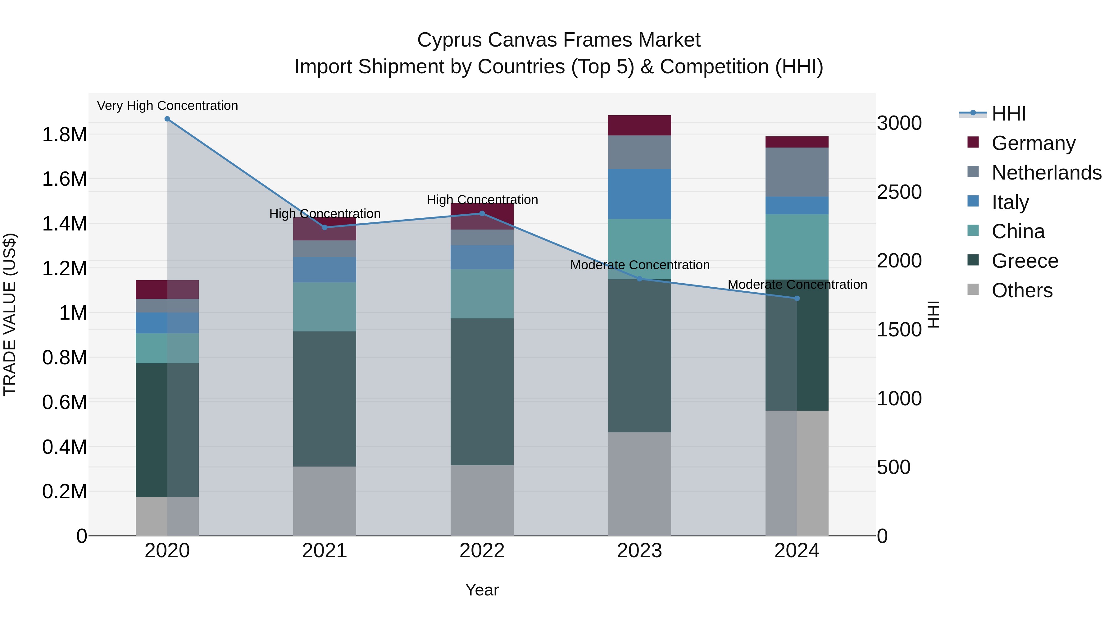 Cyprus Canvas Frames Market Import Shipment by Countries (Top 5) & Competition (HHI)