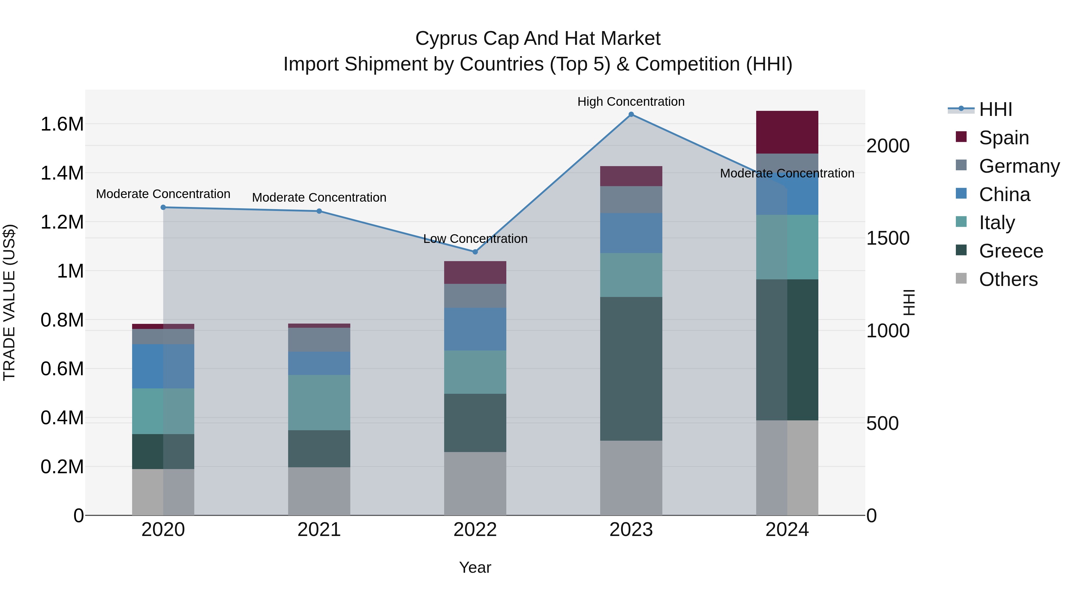 Cyprus Cap And Hat Market Import Shipment by Countries (Top 5) & Competition (HHI)