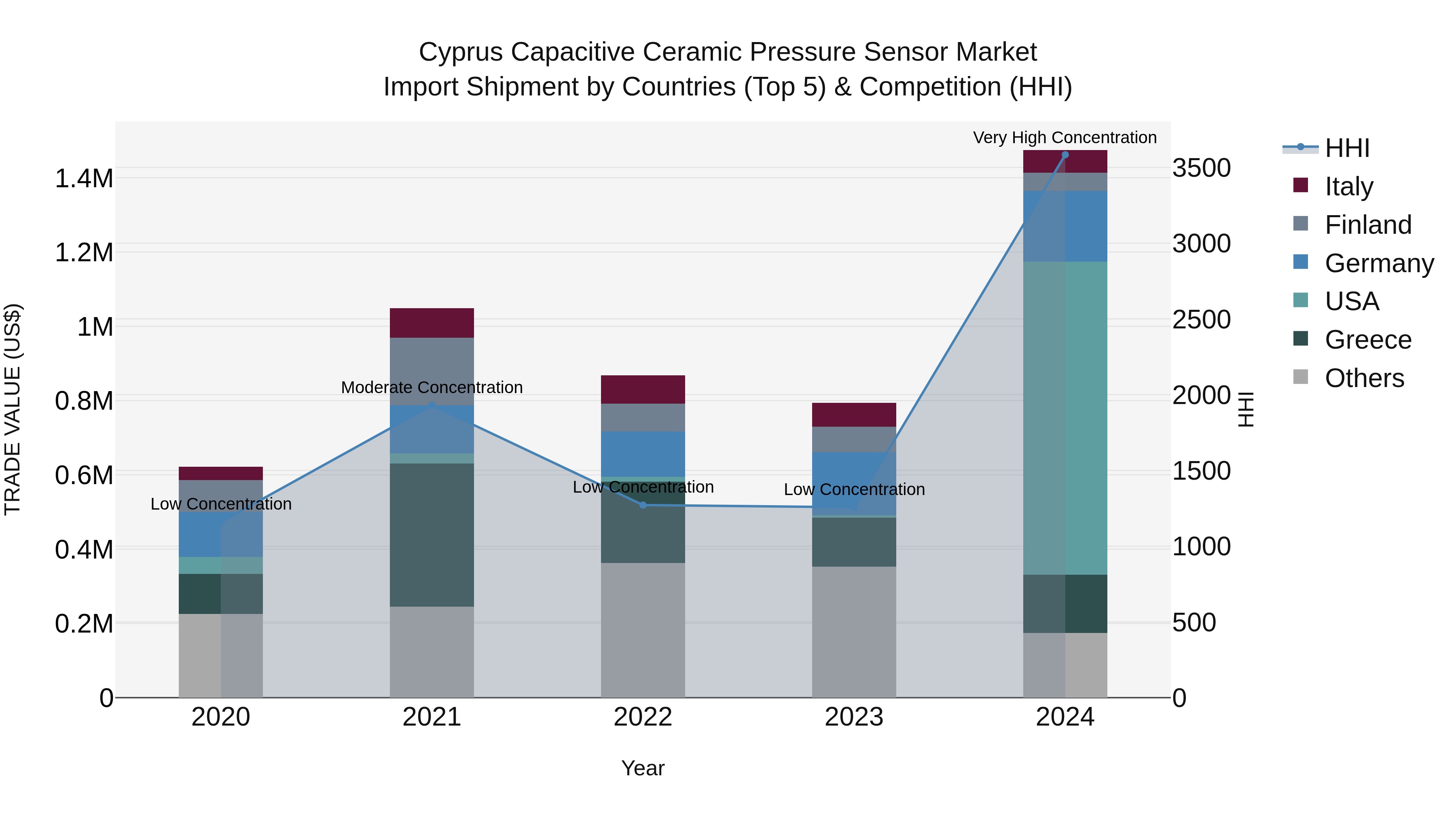 Cyprus Capacitive Ceramic Pressure Sensor Market Import Shipment by Countries (Top 5) & Competition (HHI)