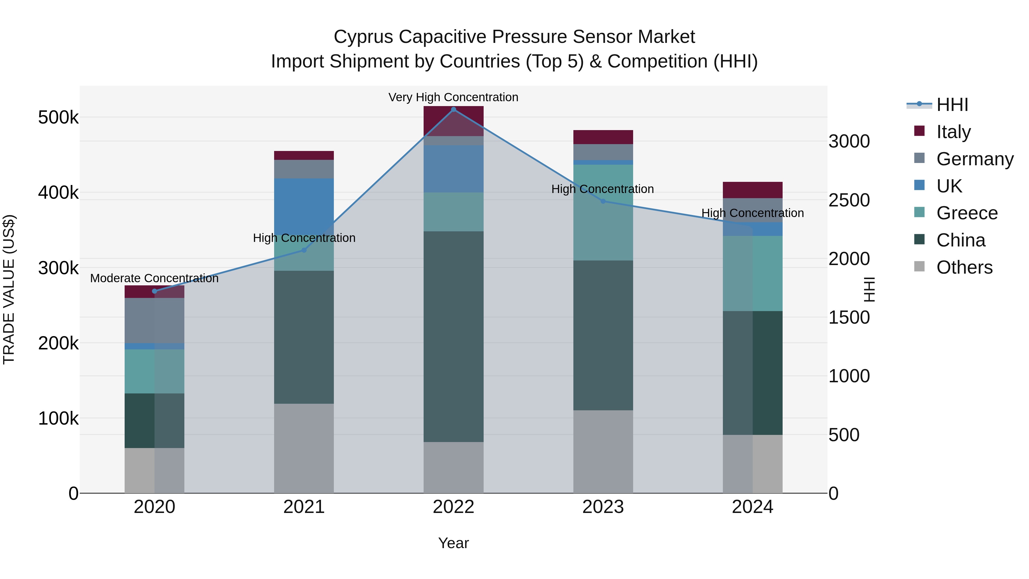 Cyprus Capacitive Pressure Sensor Market Import Shipment by Countries (Top 5) & Competition (HHI)