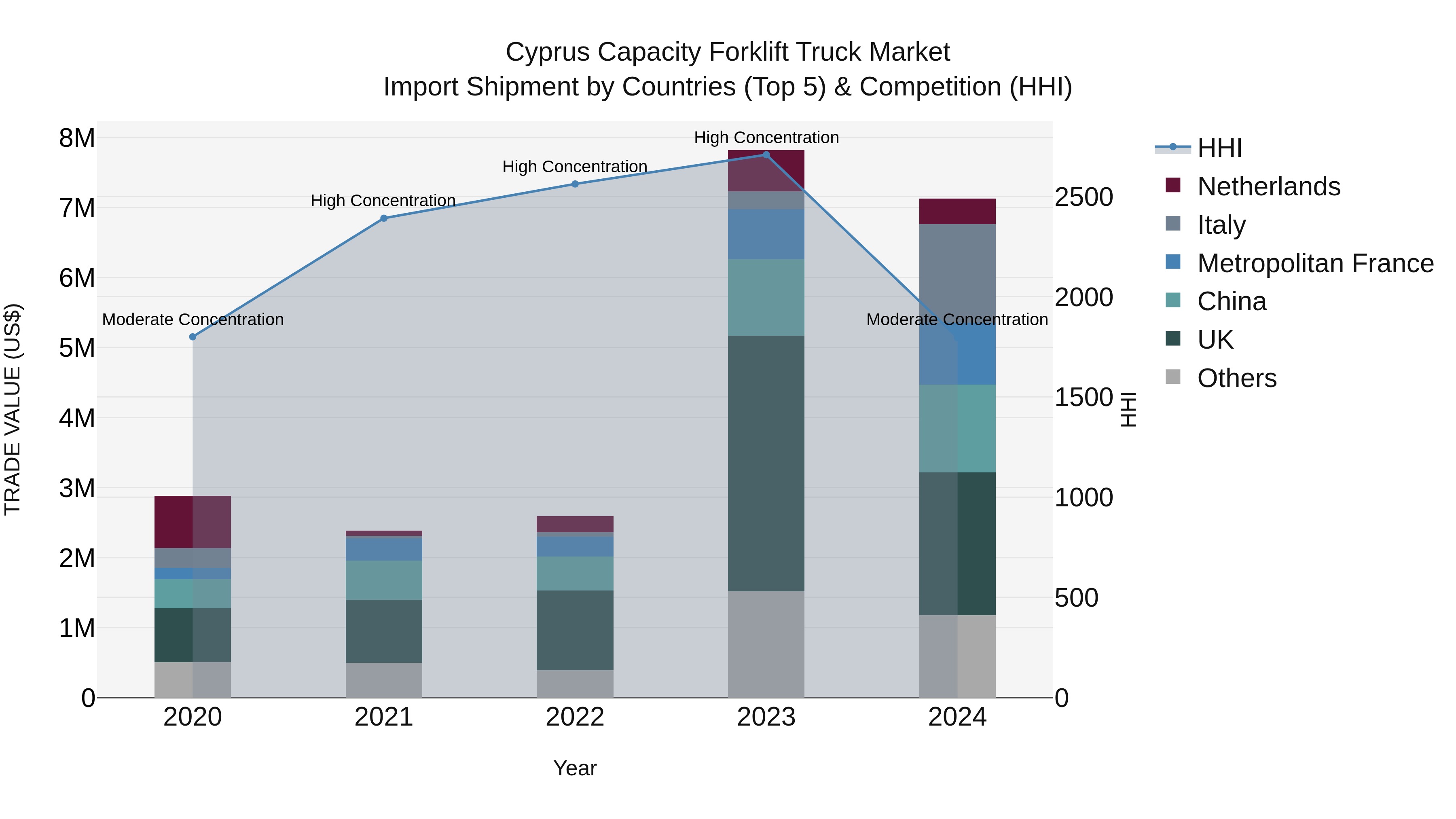 Cyprus Capacity Forklift Truck Market Import Shipment by Countries (Top 5) & Competition (HHI)