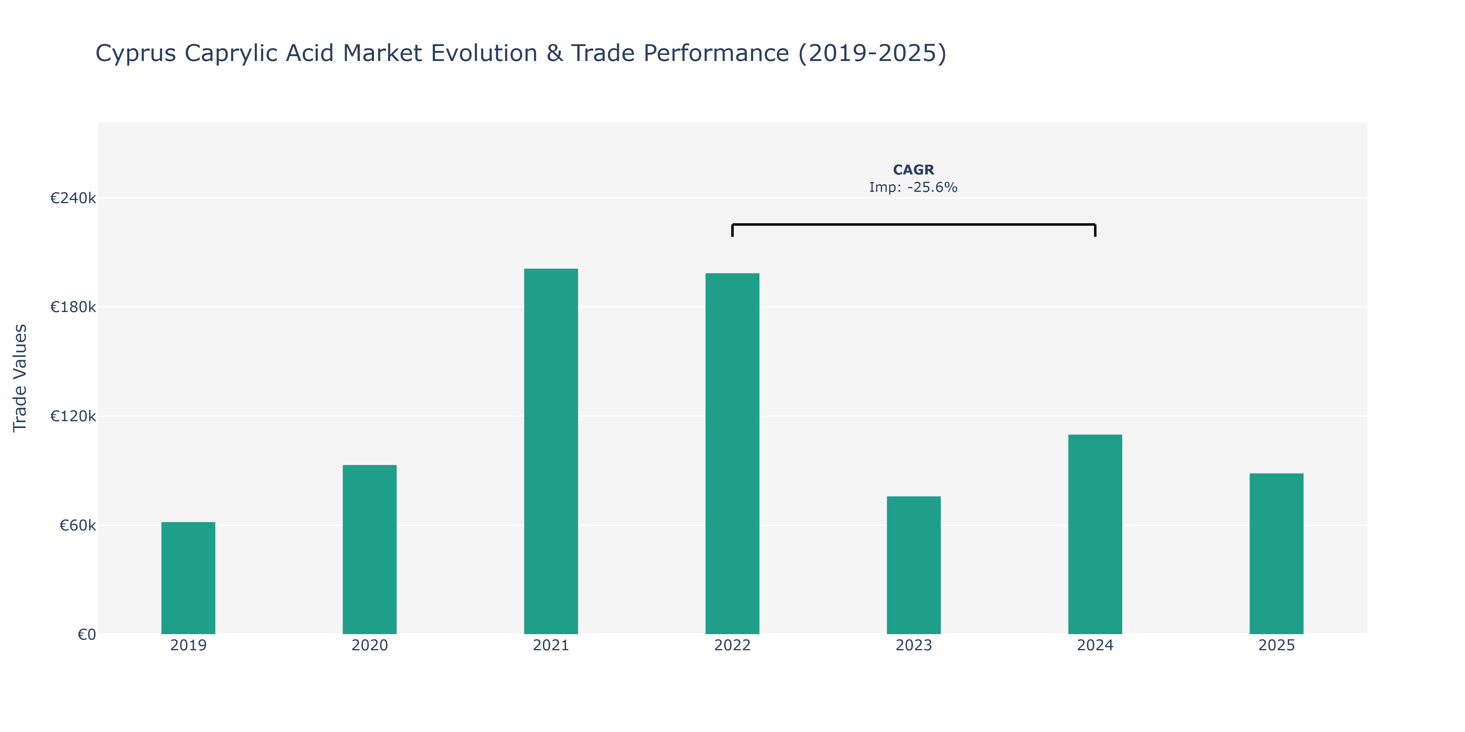 Cyprus Caprylic Acid Market: Production & Trade Performance (2019-2025)