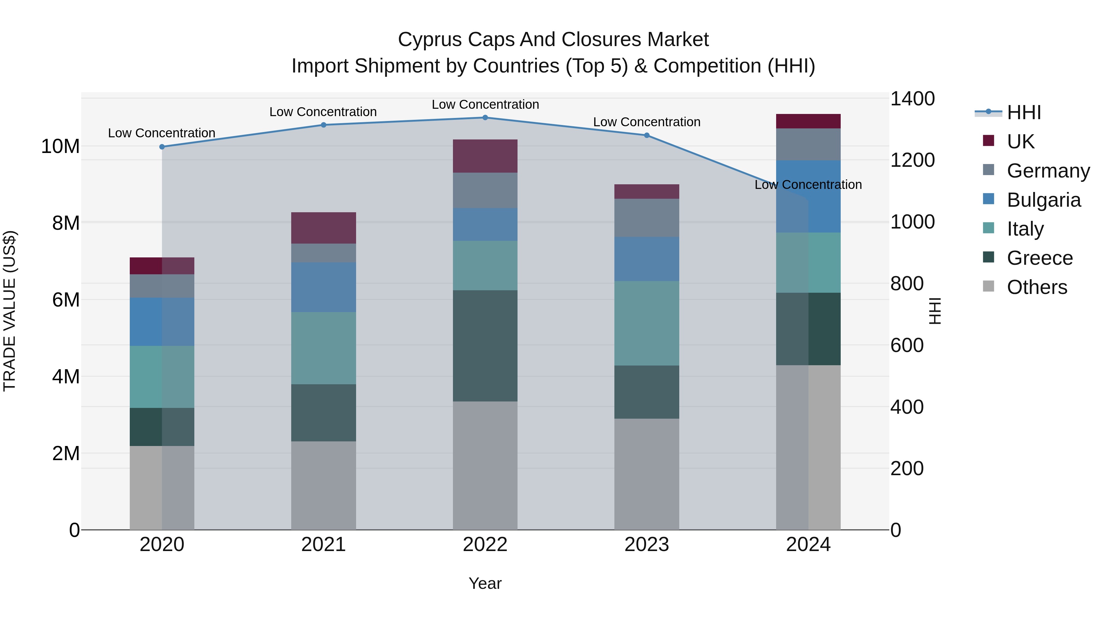 Cyprus Caps And Closures Market Import Shipment by Countries (Top 5) & Competition (HHI)