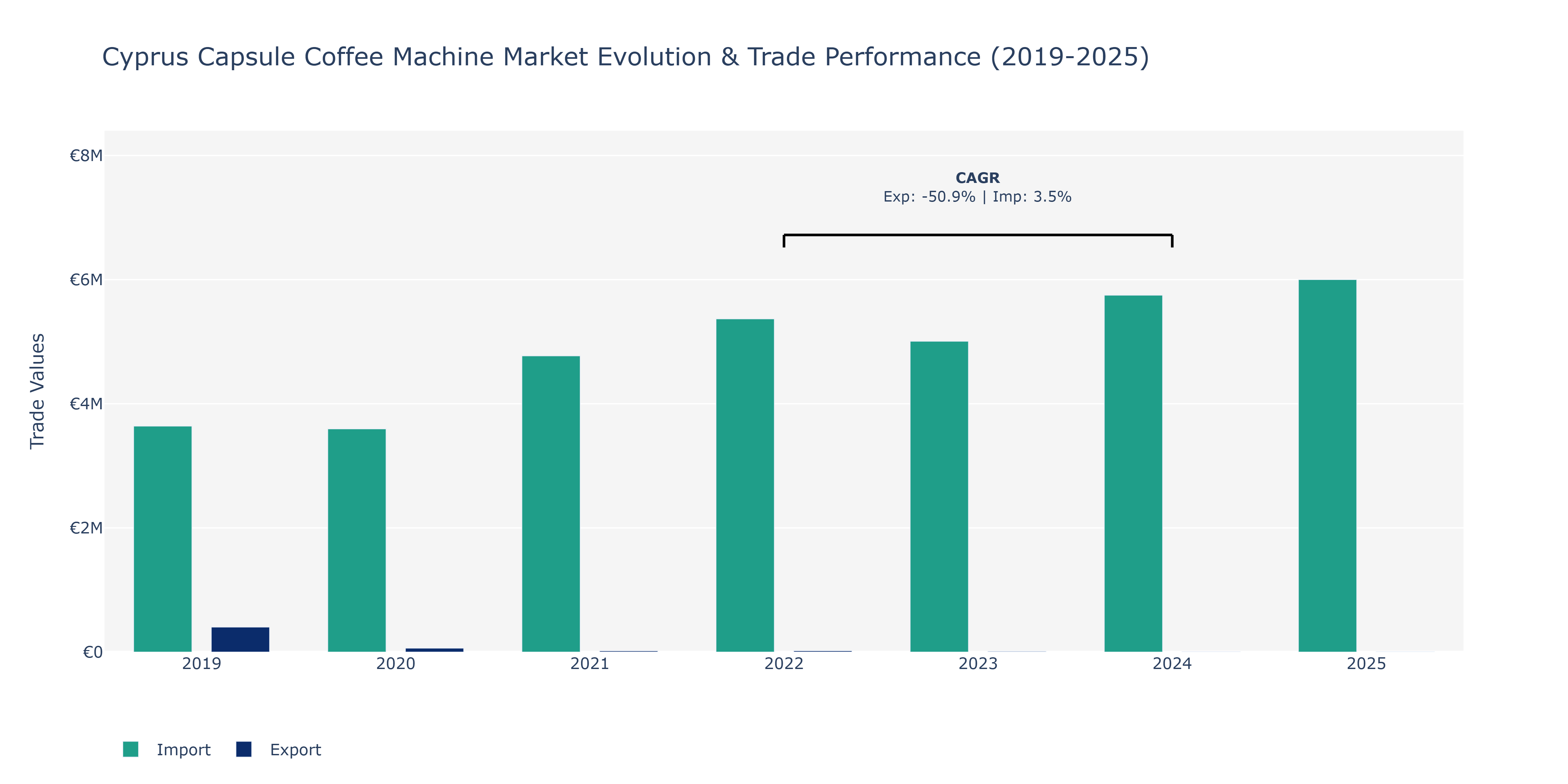 Cyprus Capsule Coffee Machine Market: Production & Trade Performance (2019-2025)