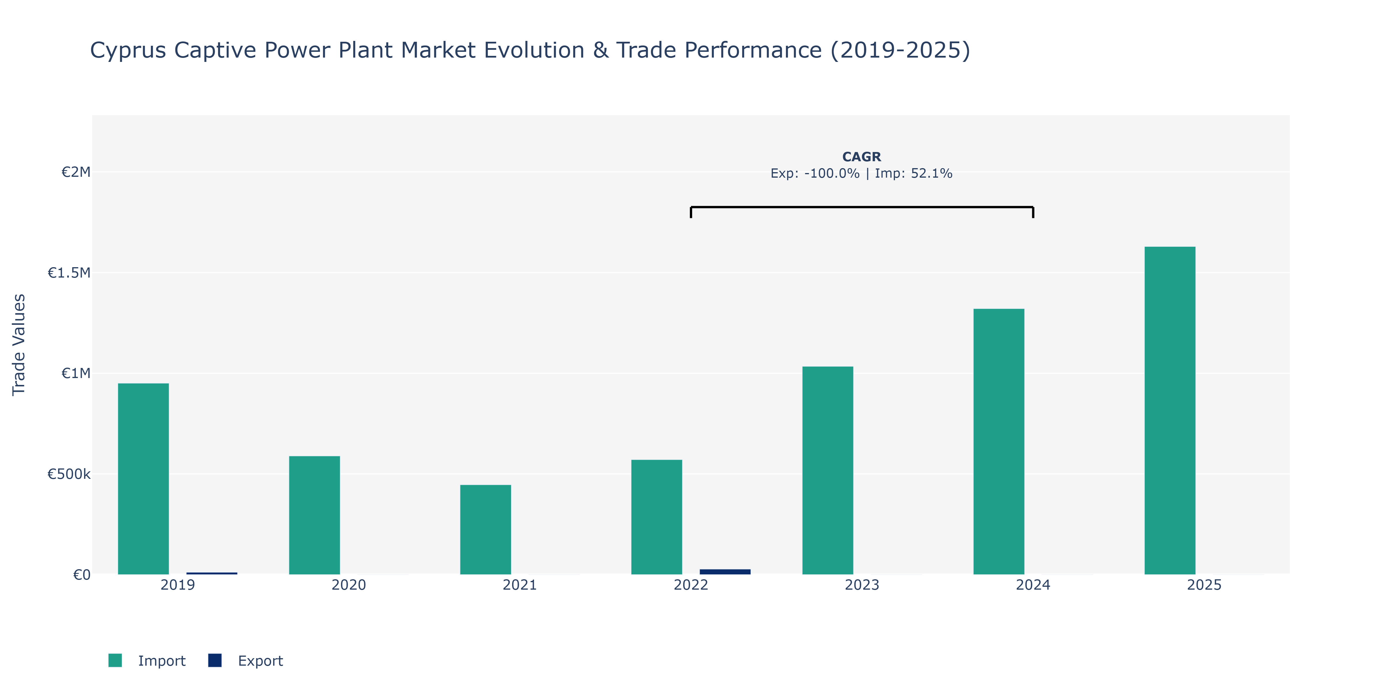 Cyprus Captive Power Plant Market: Production & Trade Performance (2019-2025)