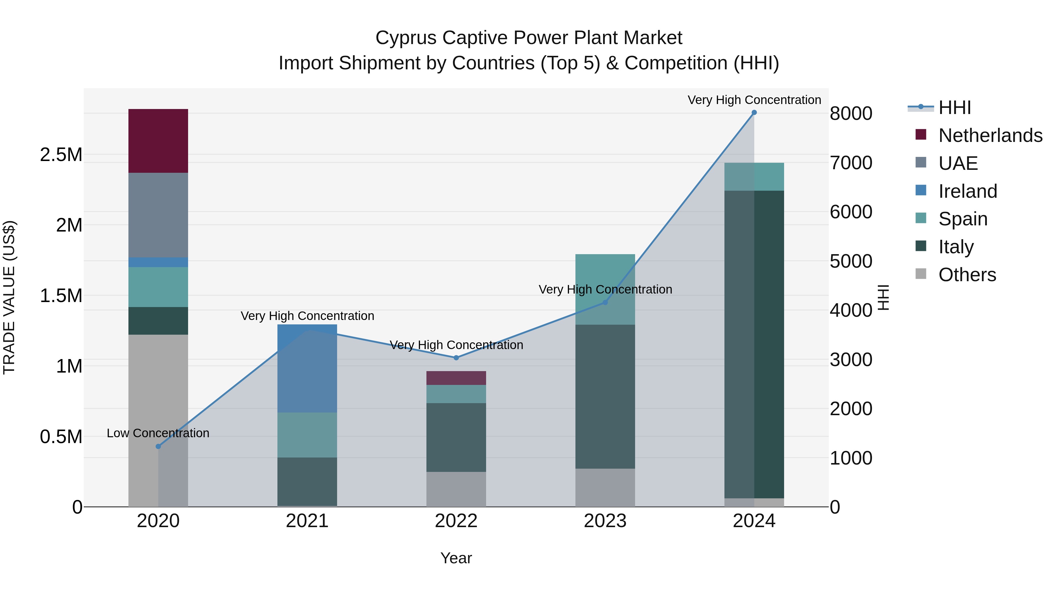 Cyprus Captive Power Plant Market Import Shipment by Countries (Top 5) & Competition (HHI)