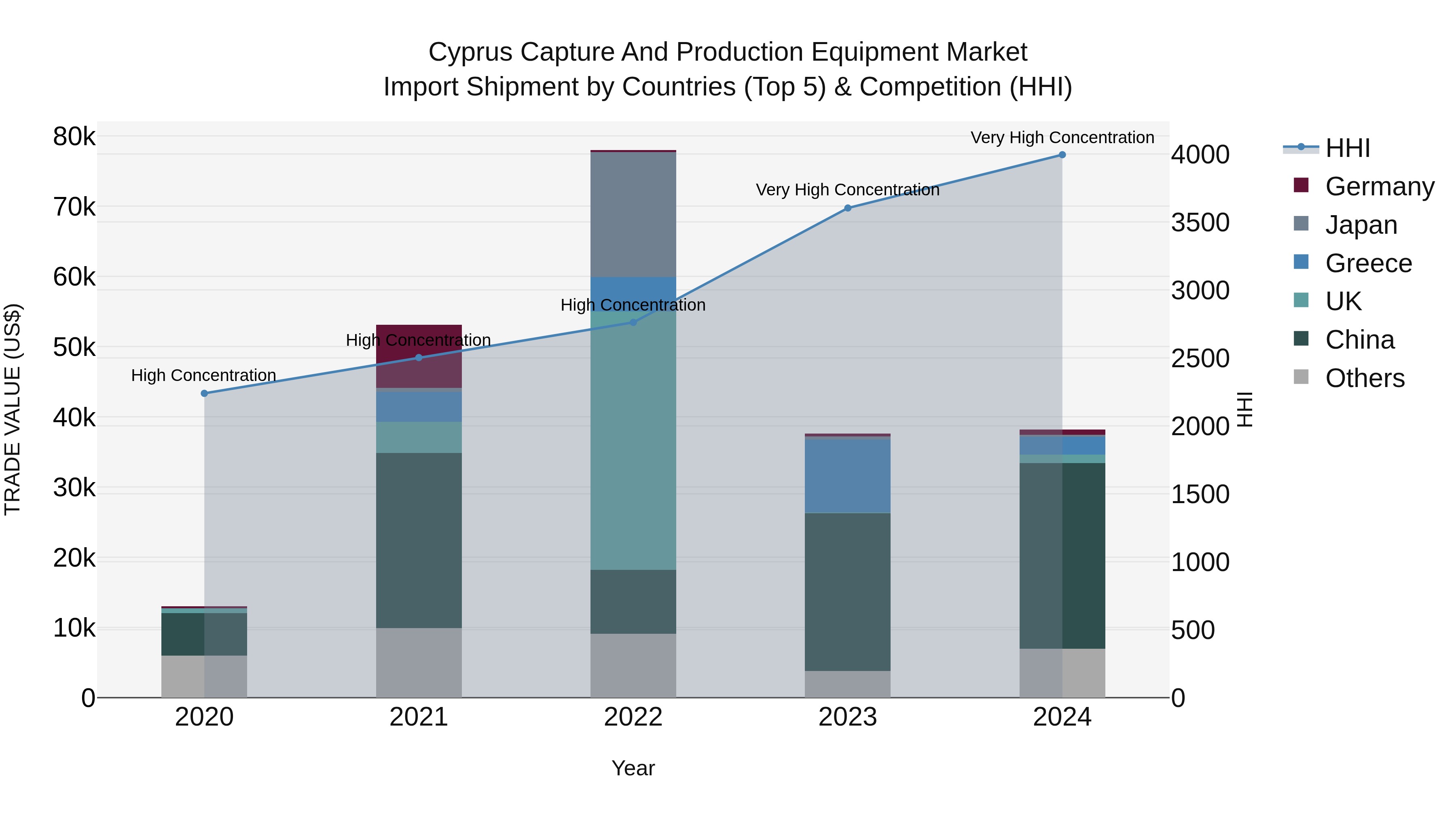 Cyprus Capture And Production Equipment Market Import Shipment by Countries (Top 5) & Competition (HHI)