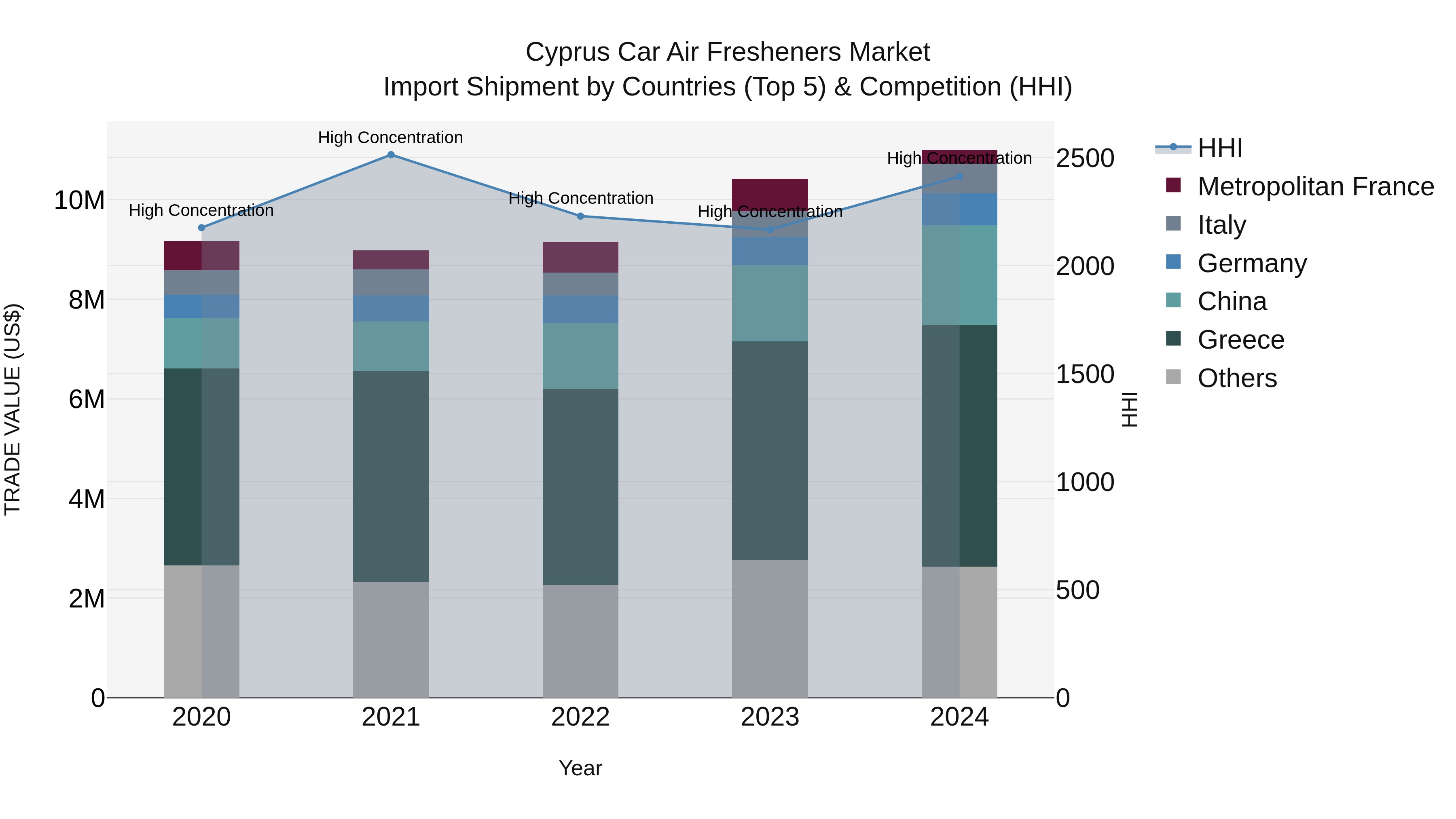 Cyprus Car Air Fresheners Market Import Shipment by Countries (Top 5) & Competition (HHI)