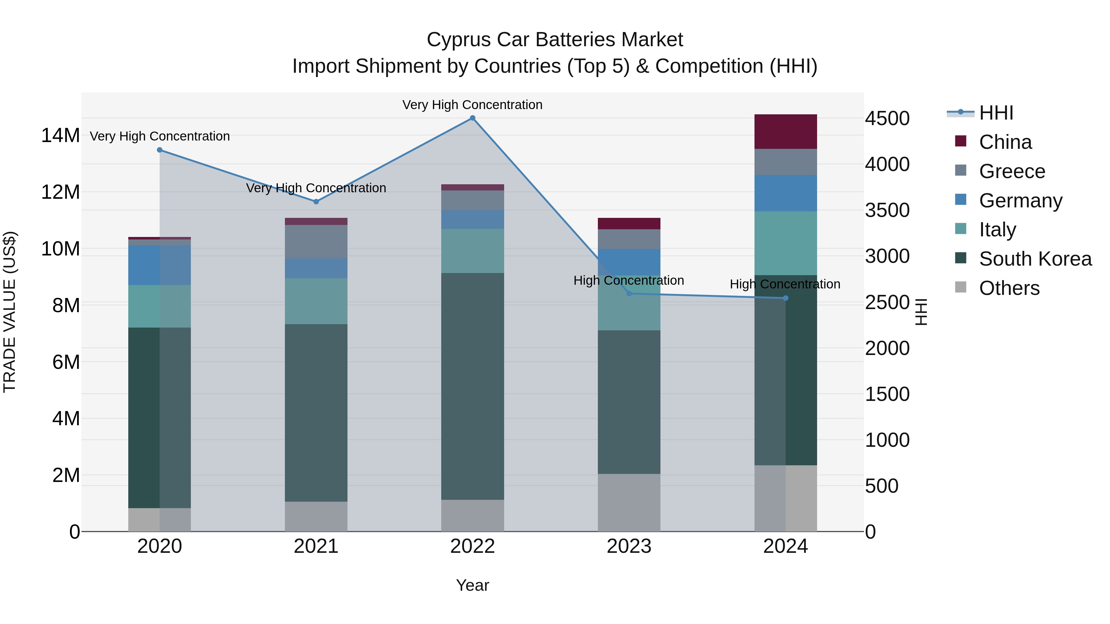 Cyprus Car Batteries Market Import Shipment by Countries (Top 5) & Competition (HHI)