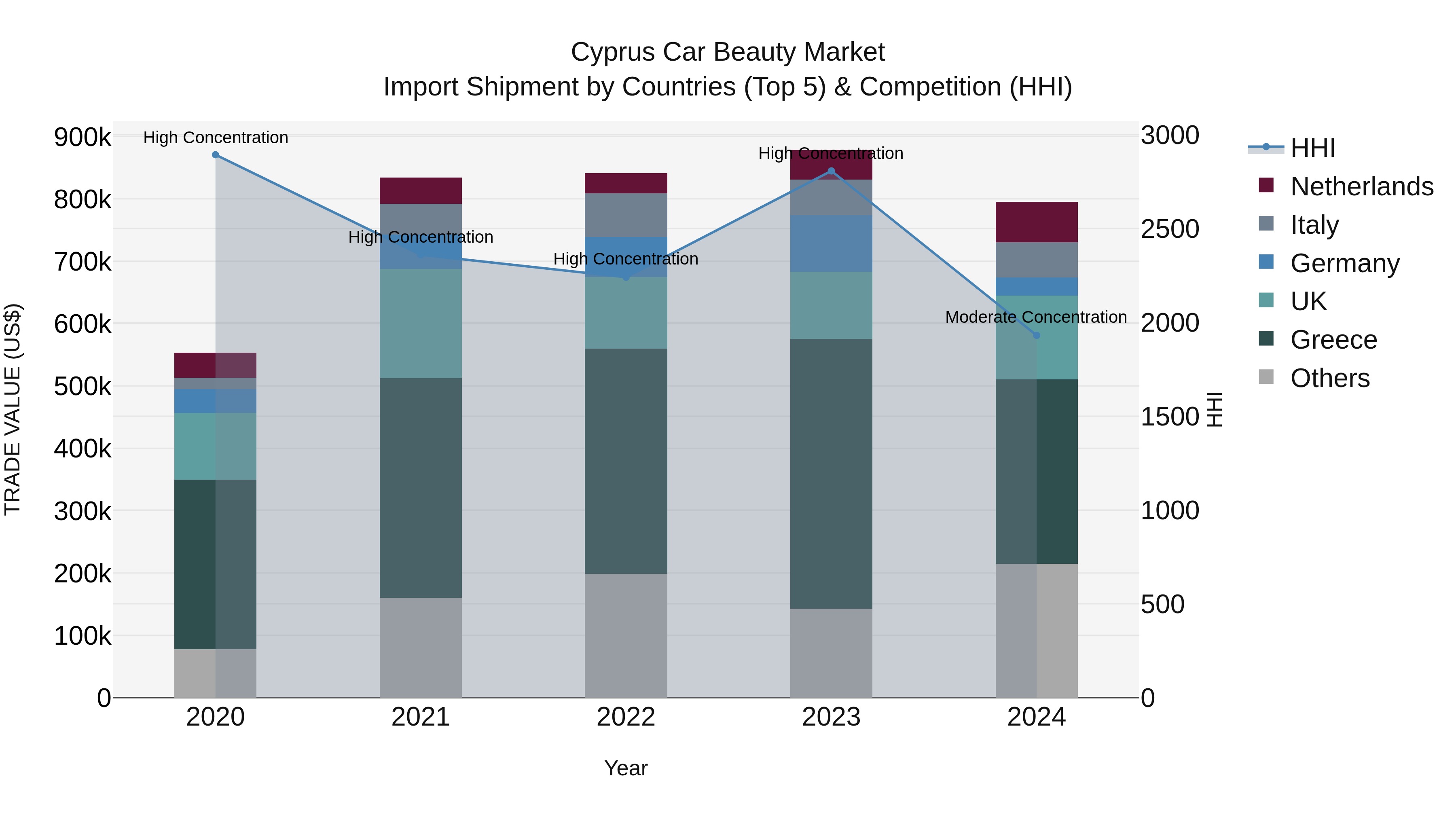 Cyprus Car Beauty Market Import Shipment by Countries (Top 5) & Competition (HHI)