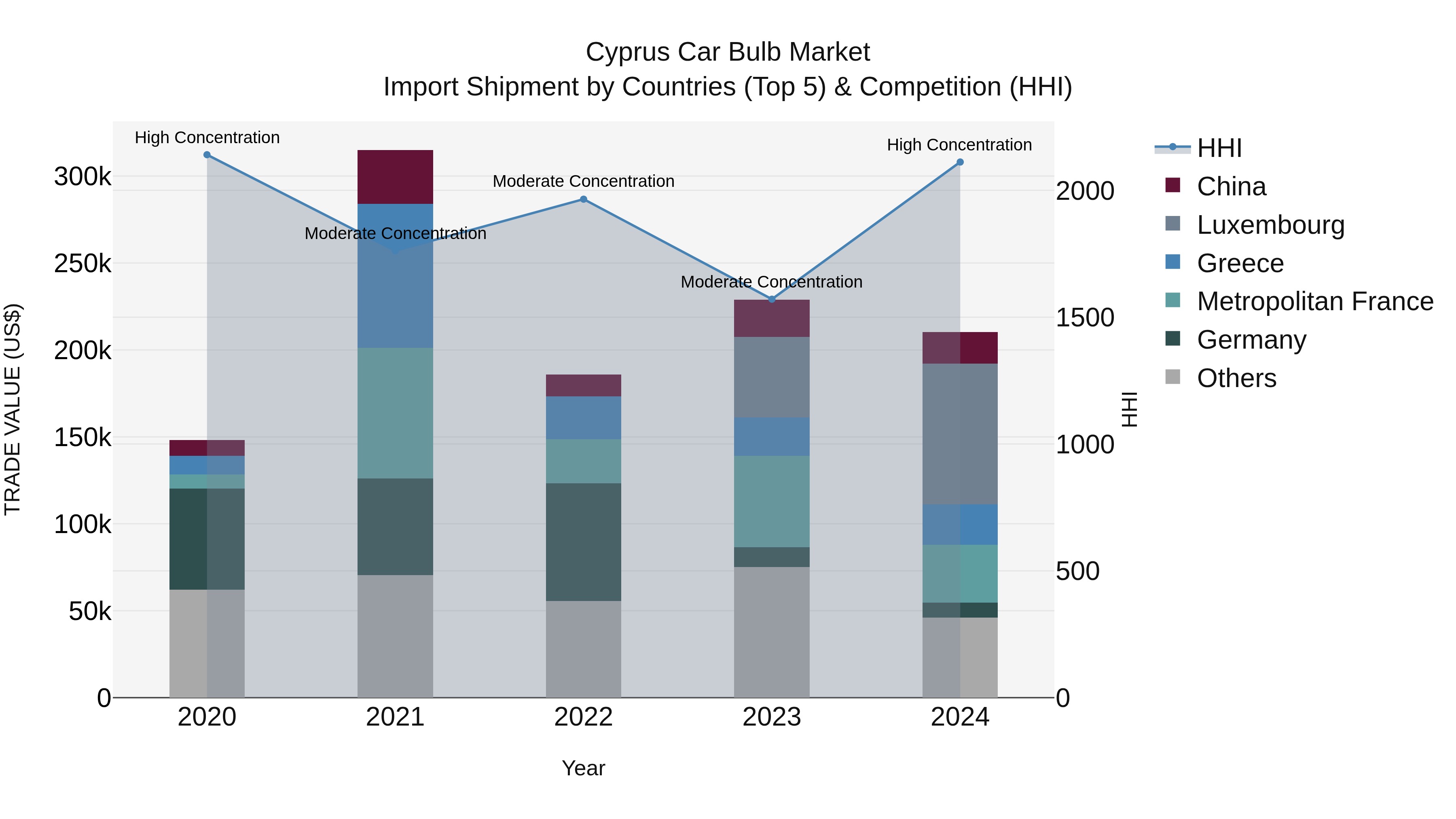 Cyprus Car Bulb Market Import Shipment by Countries (Top 5) & Competition (HHI)
