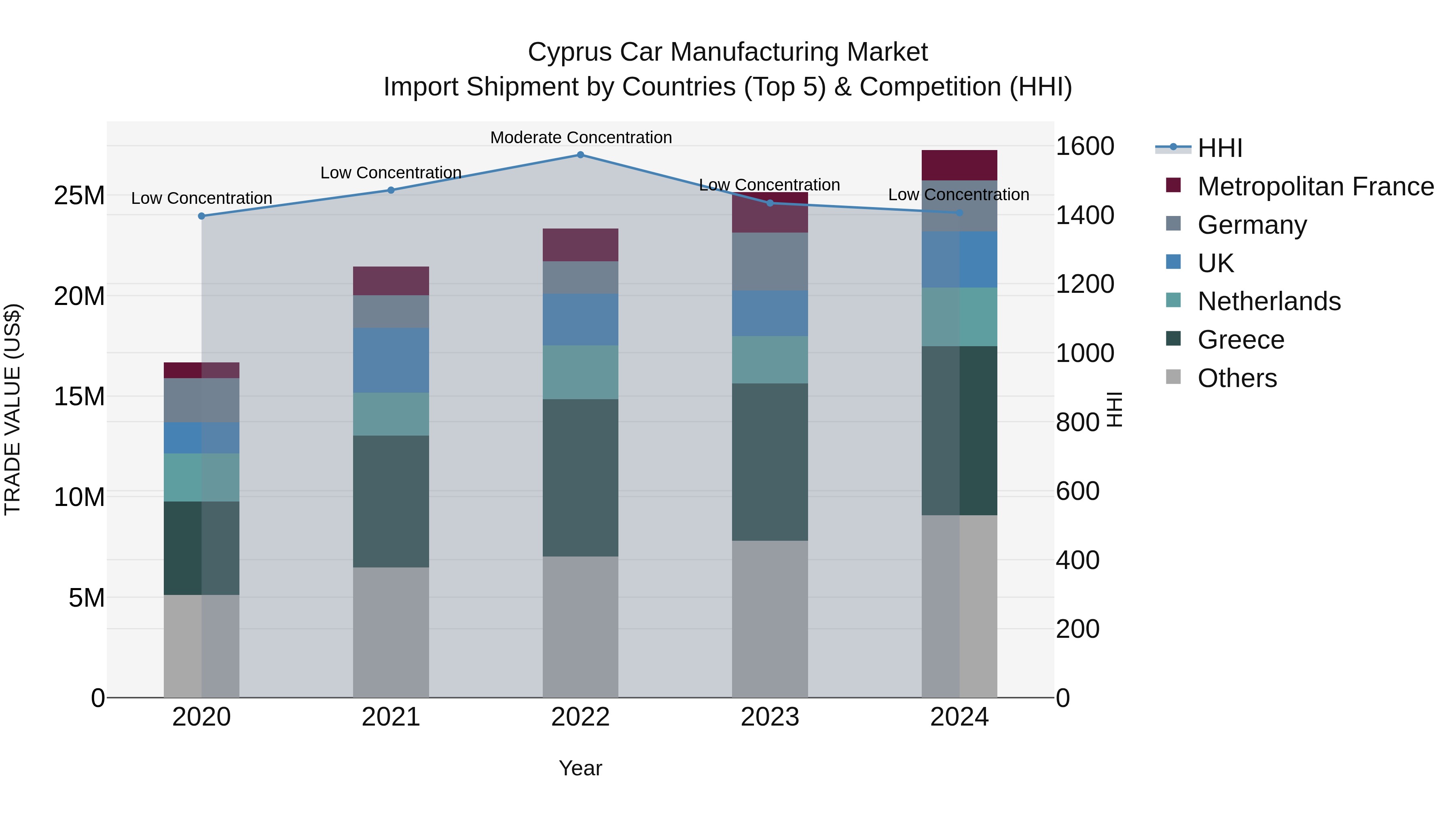 Cyprus Car Manufacturing Market Import Shipment by Countries (Top 5) & Competition (HHI)
