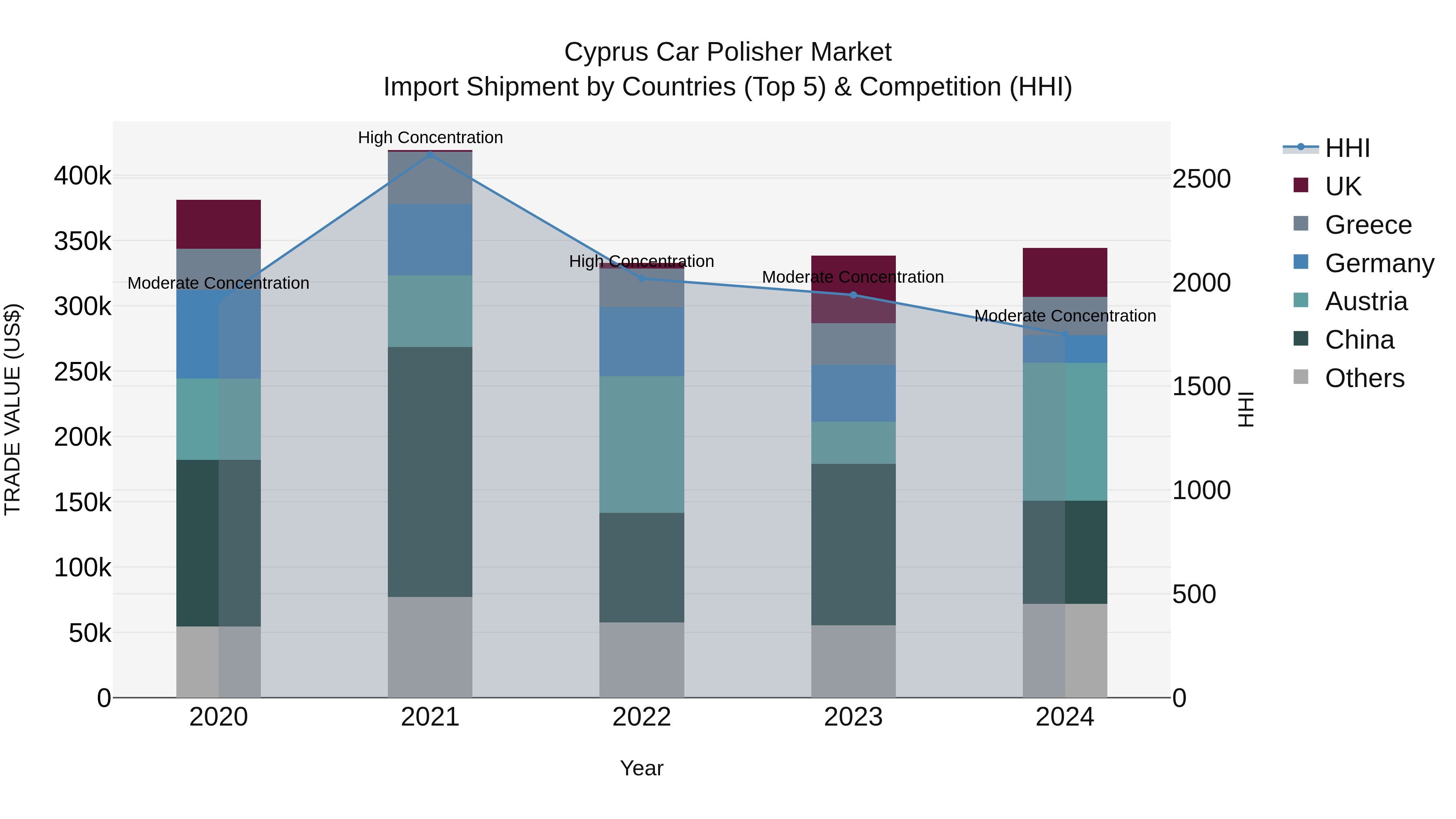 Cyprus Car Polisher Market Import Shipment by Countries (Top 5) & Competition (HHI)