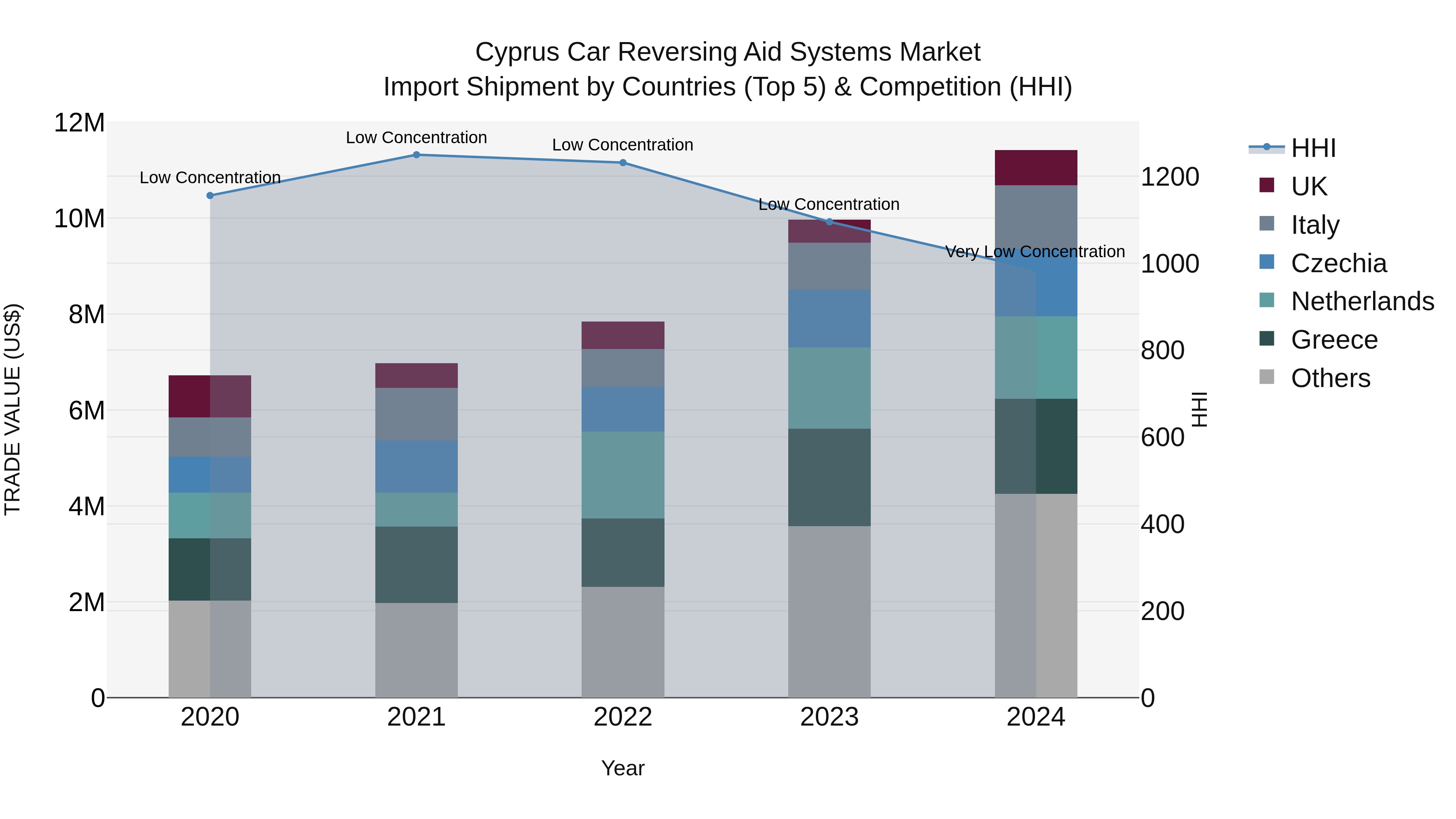 Cyprus Car Reversing Aid Systems Market Import Shipment by Countries (Top 5) & Competition (HHI)