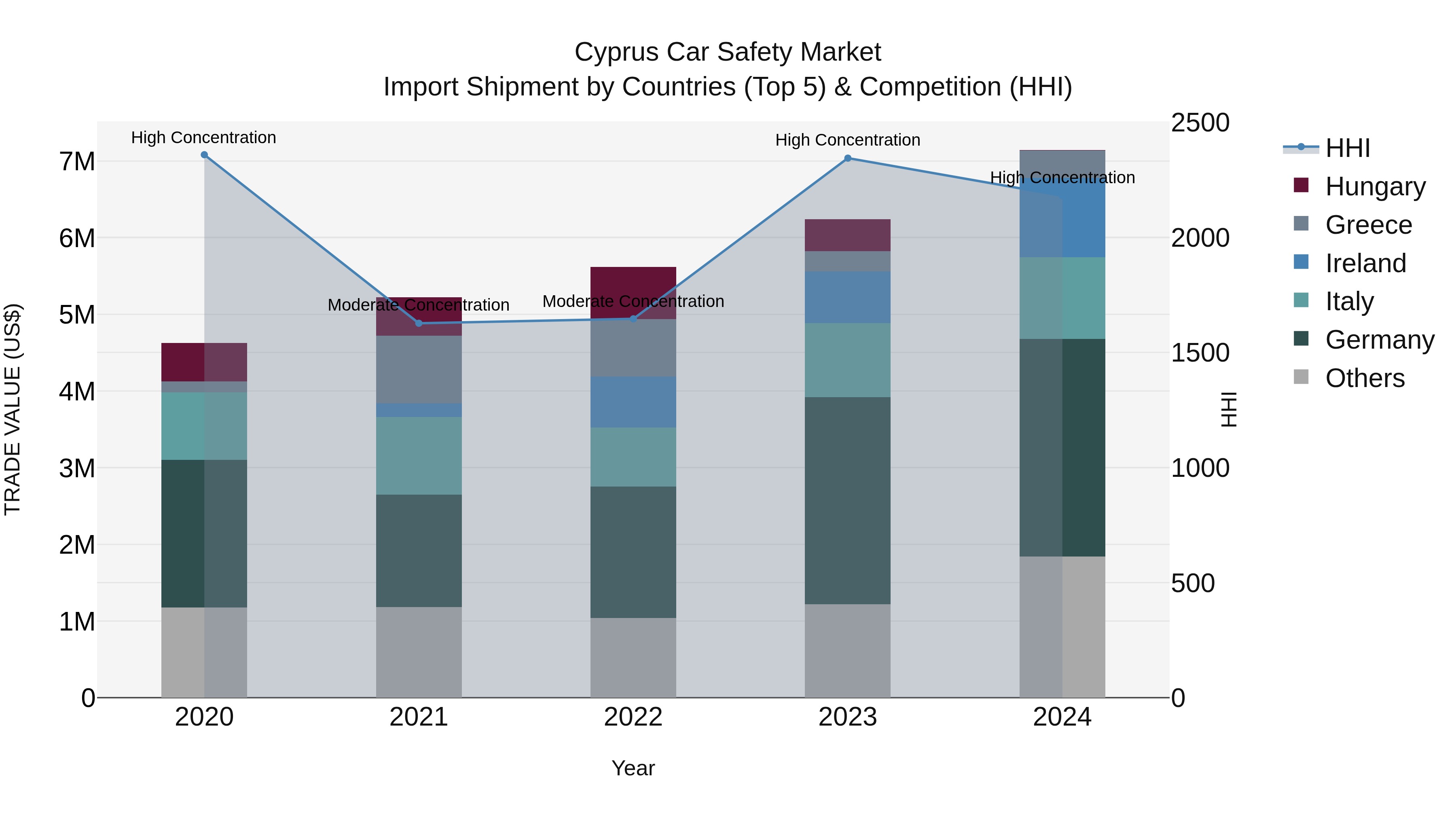 Cyprus Car Safety Market Import Shipment by Countries (Top 5) & Competition (HHI)