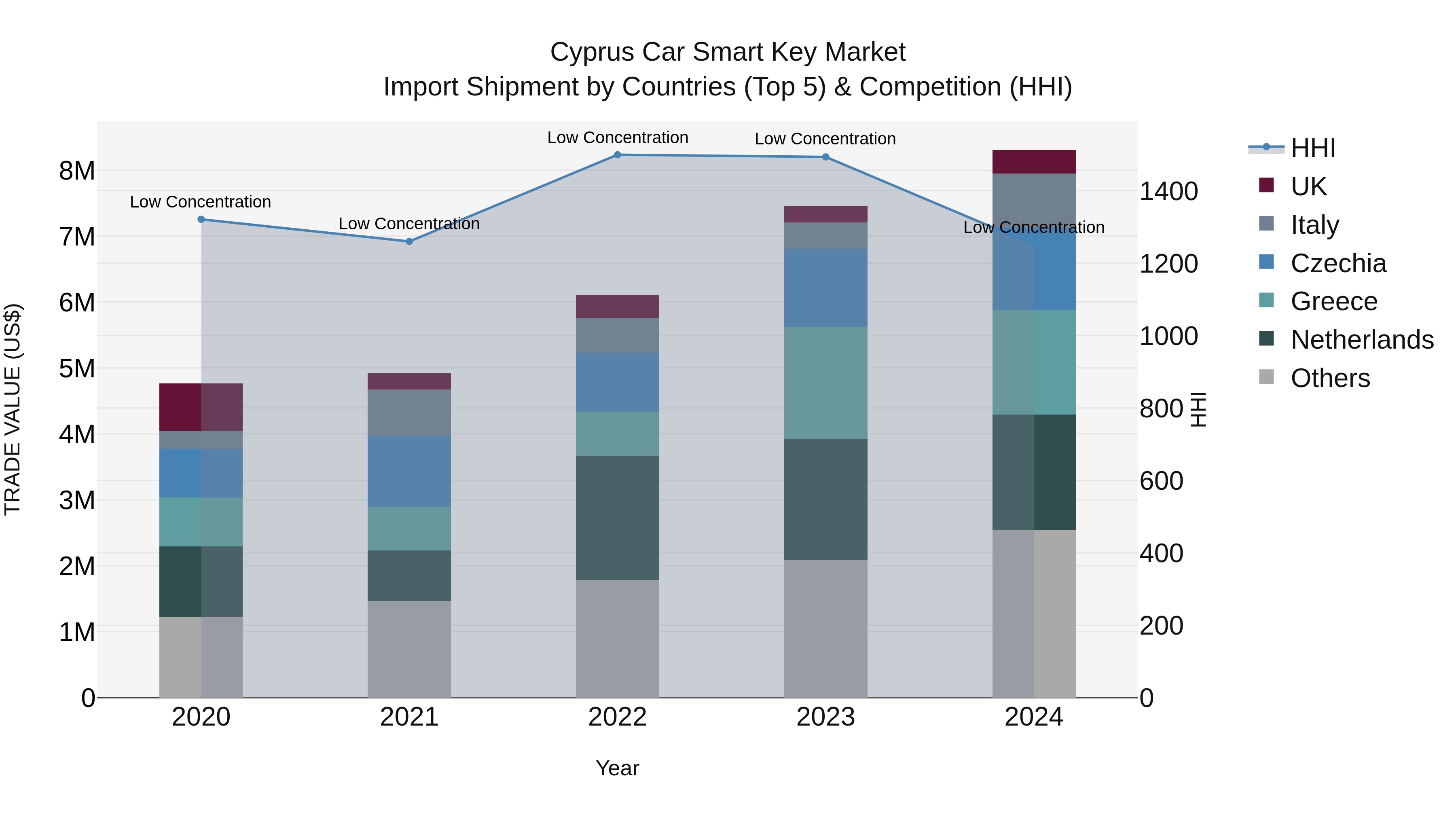 Cyprus Car Smart Key Market Import Shipment by Countries (Top 5) & Competition (HHI)
