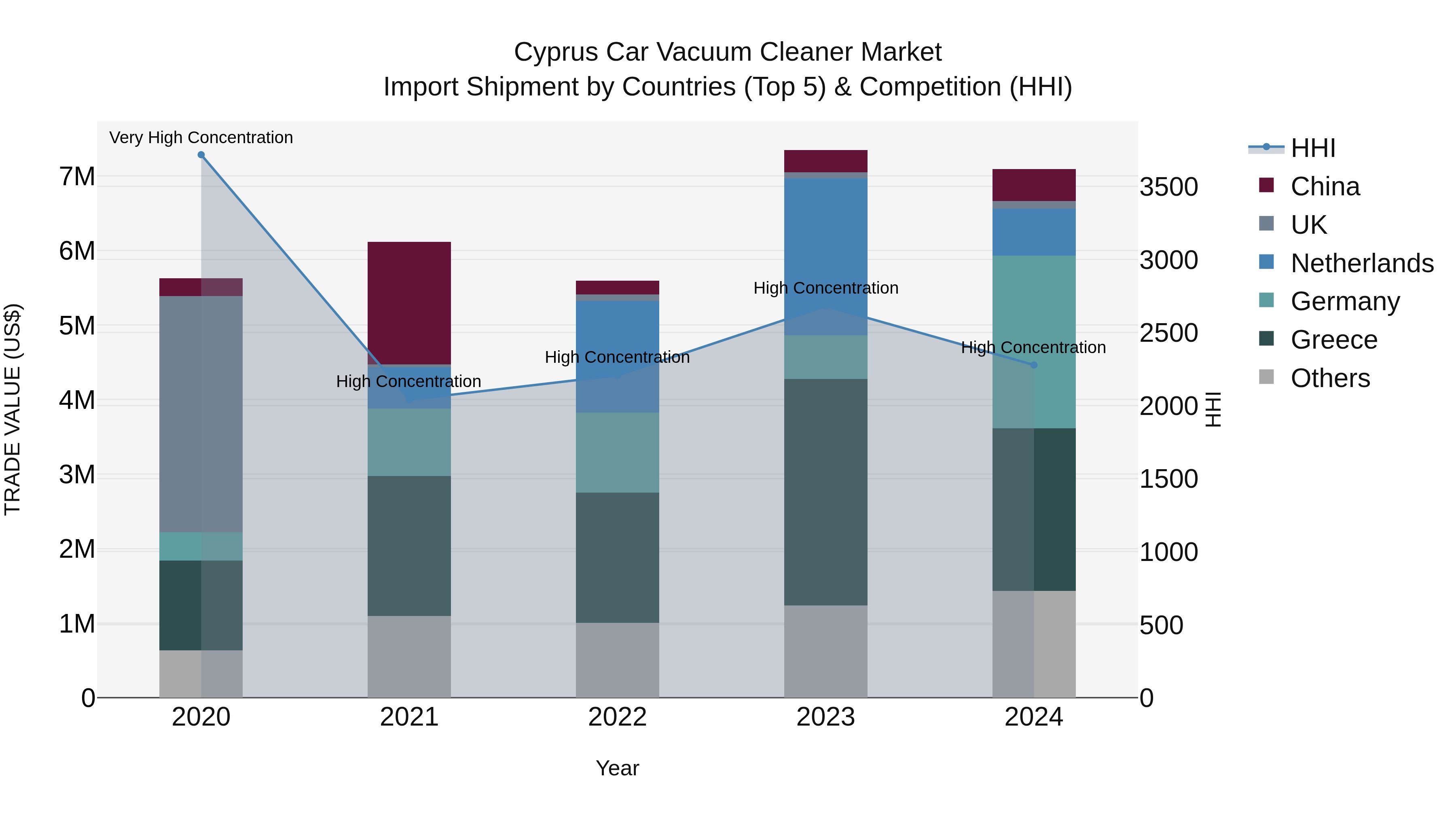 Cyprus Car Vacuum Cleaner Market Import Shipment by Countries (Top 5) & Competition (HHI)