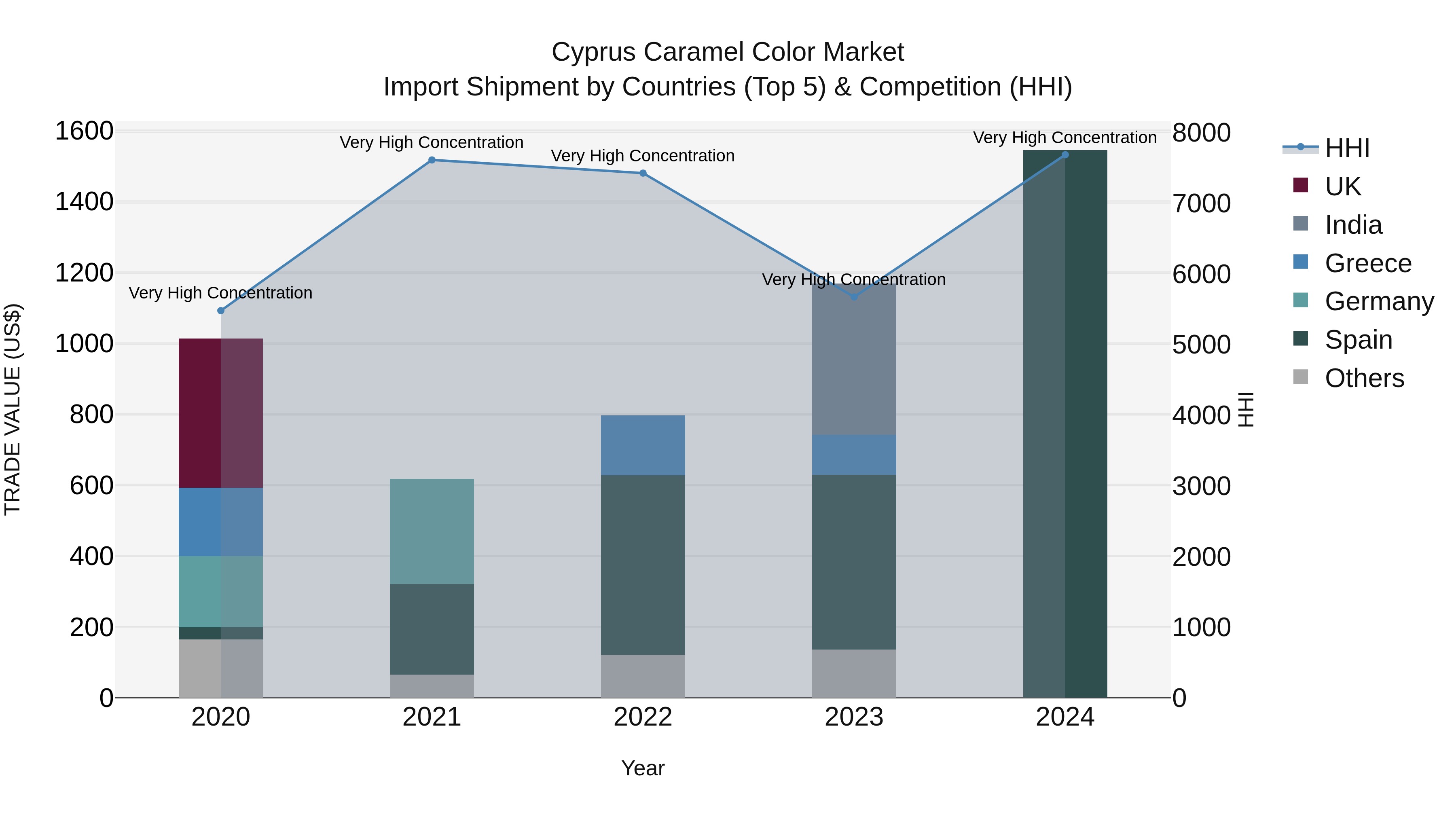 Cyprus Caramel Color Market Import Shipment by Countries (Top 5) & Competition (HHI)