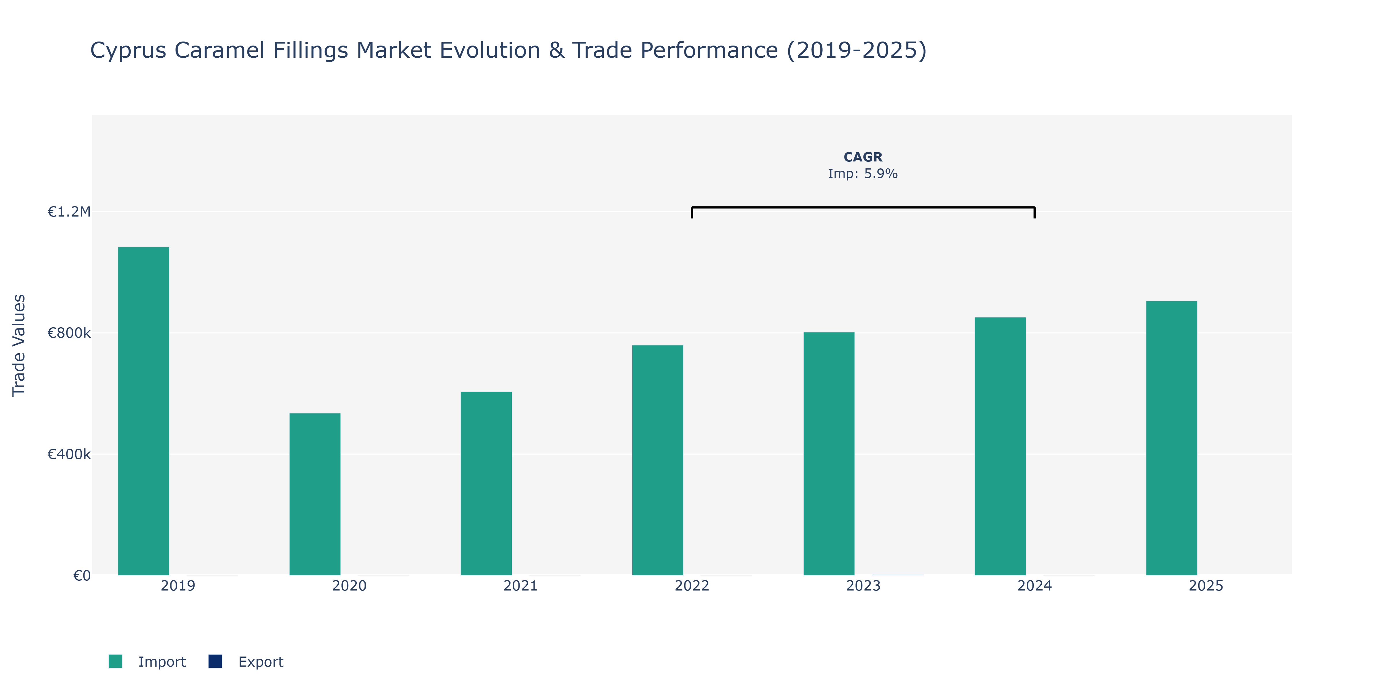 Cyprus Caramel Fillings Market: Production & Trade Performance (2019-2025)