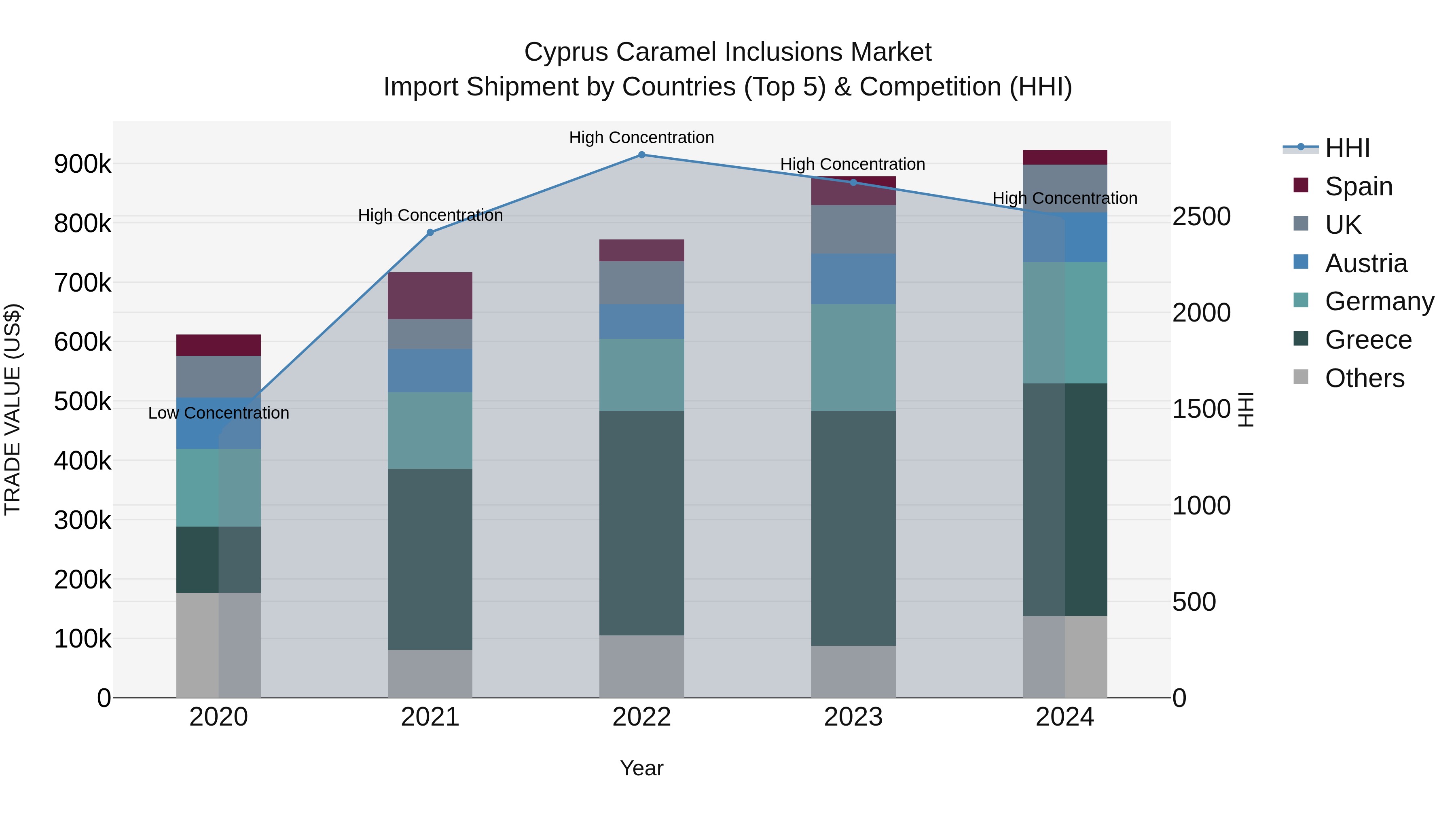 Cyprus Caramel Inclusions Market Import Shipment by Countries (Top 5) & Competition (HHI)