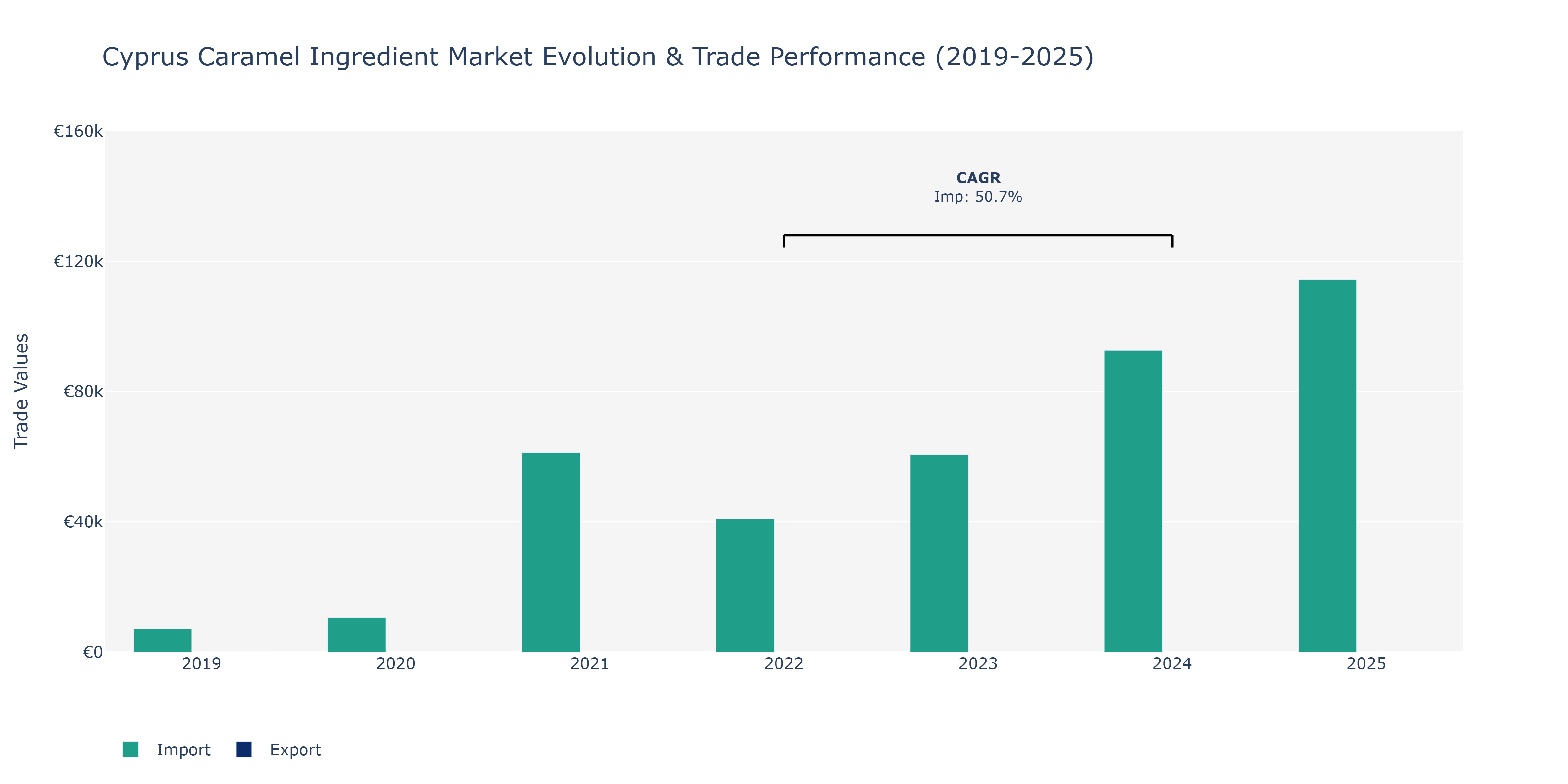 Cyprus Caramel Ingredient Market: Production & Trade Performance (2019-2025)