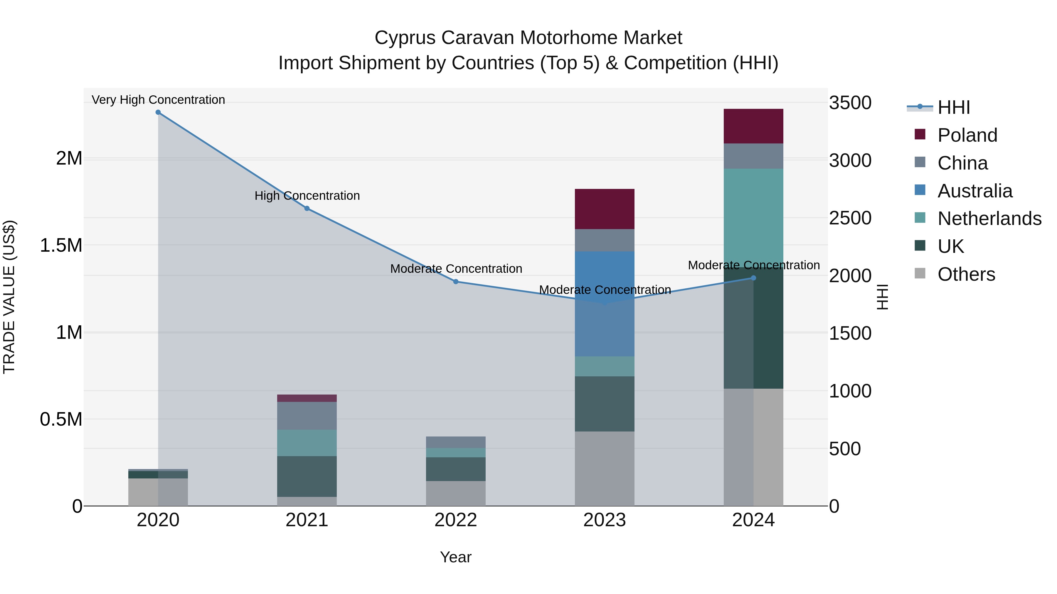Cyprus Caravan Motorhome Market Import Shipment by Countries (Top 5) & Competition (HHI)