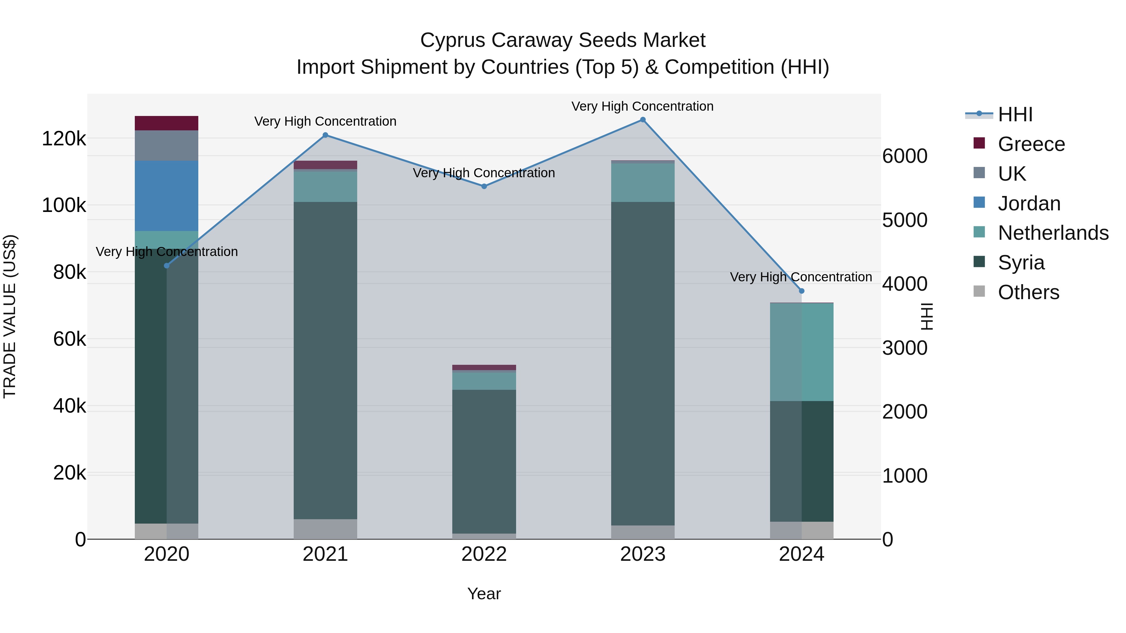 Cyprus Caraway Seeds Market Import Shipment by Countries (Top 5) & Competition (HHI)