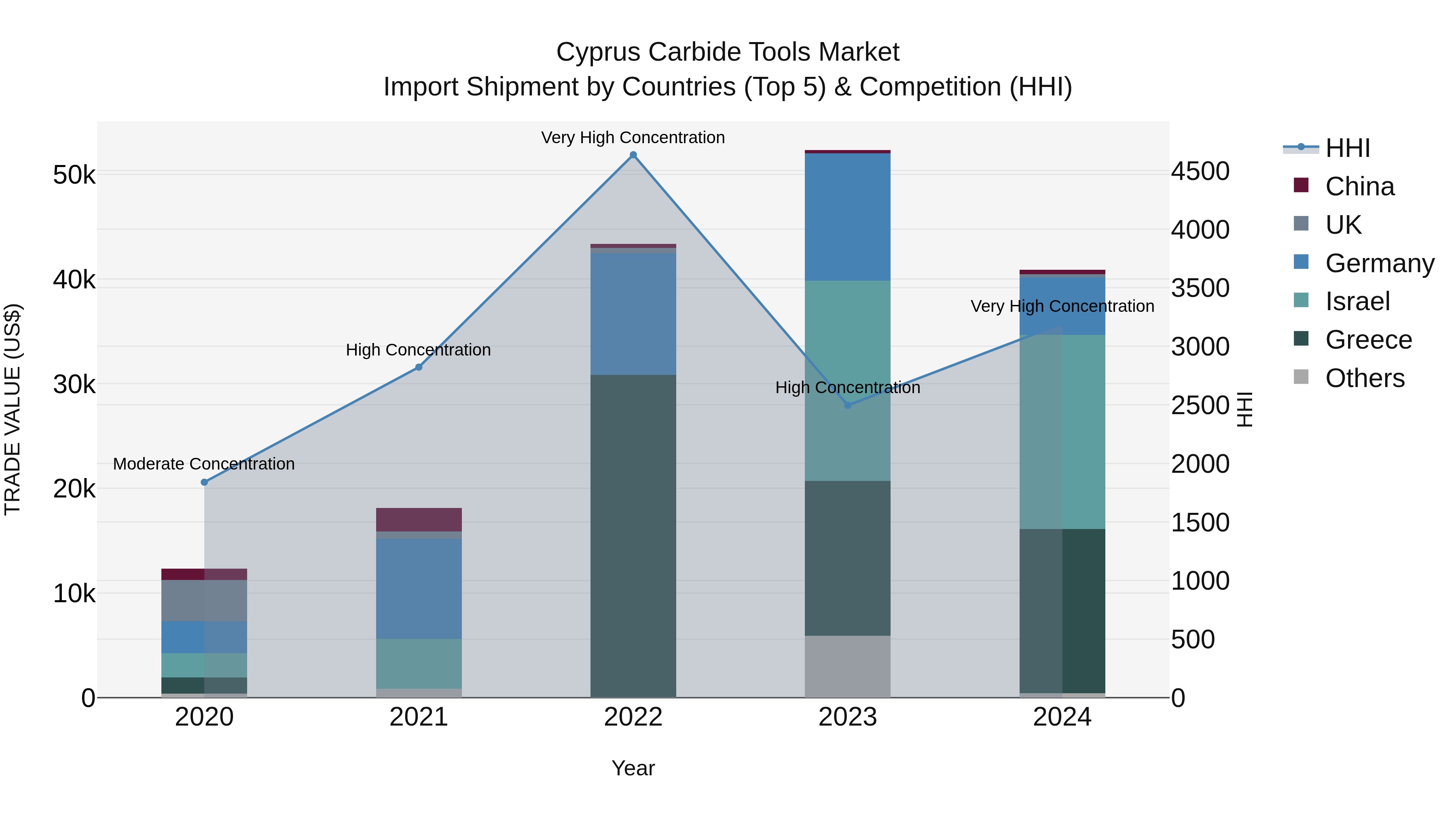 Cyprus Carbide Tools Market Import Shipment by Countries (Top 5) & Competition (HHI)