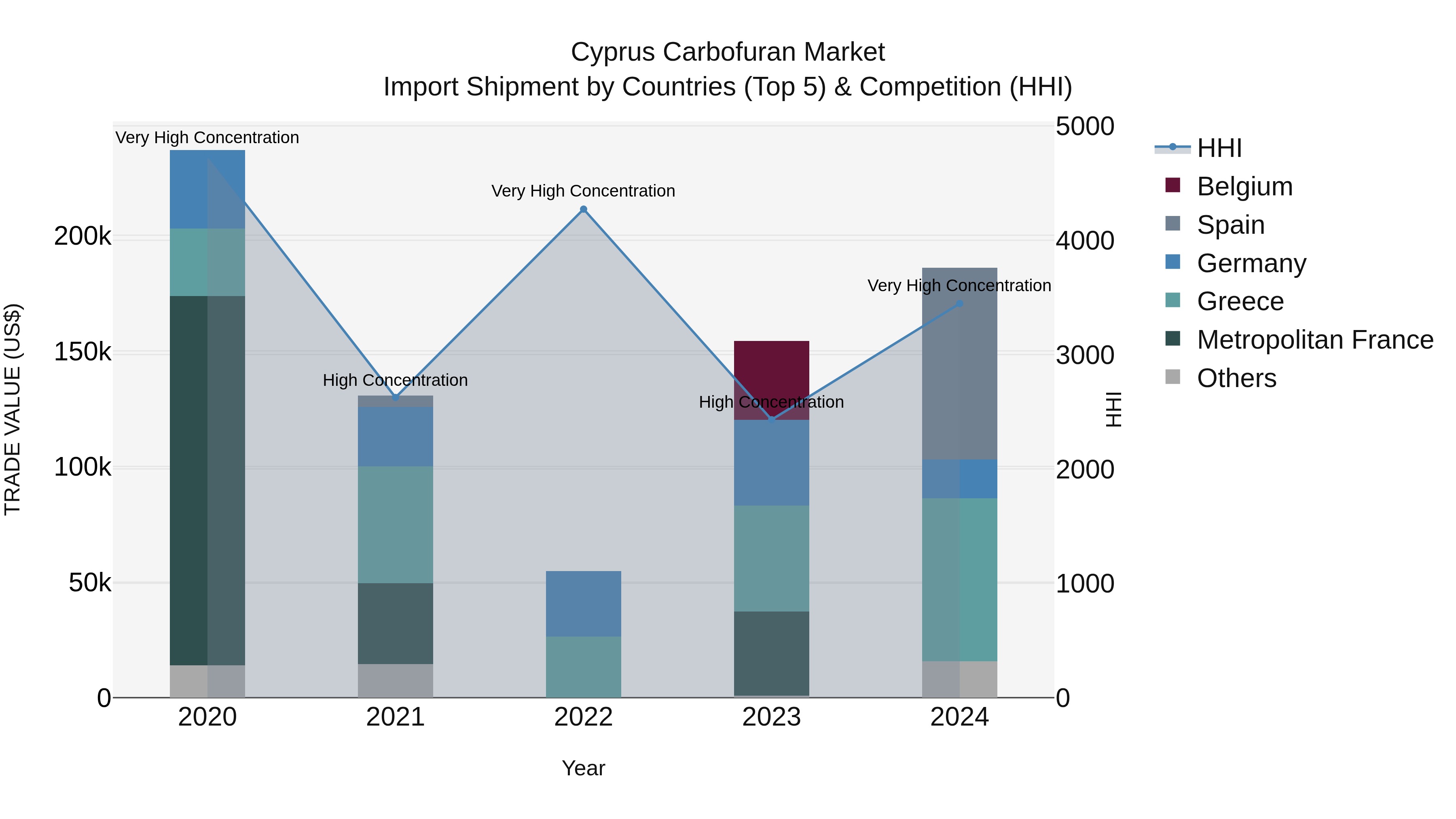 Cyprus Carbofuran Market Import Shipment by Countries (Top 5) & Competition (HHI)