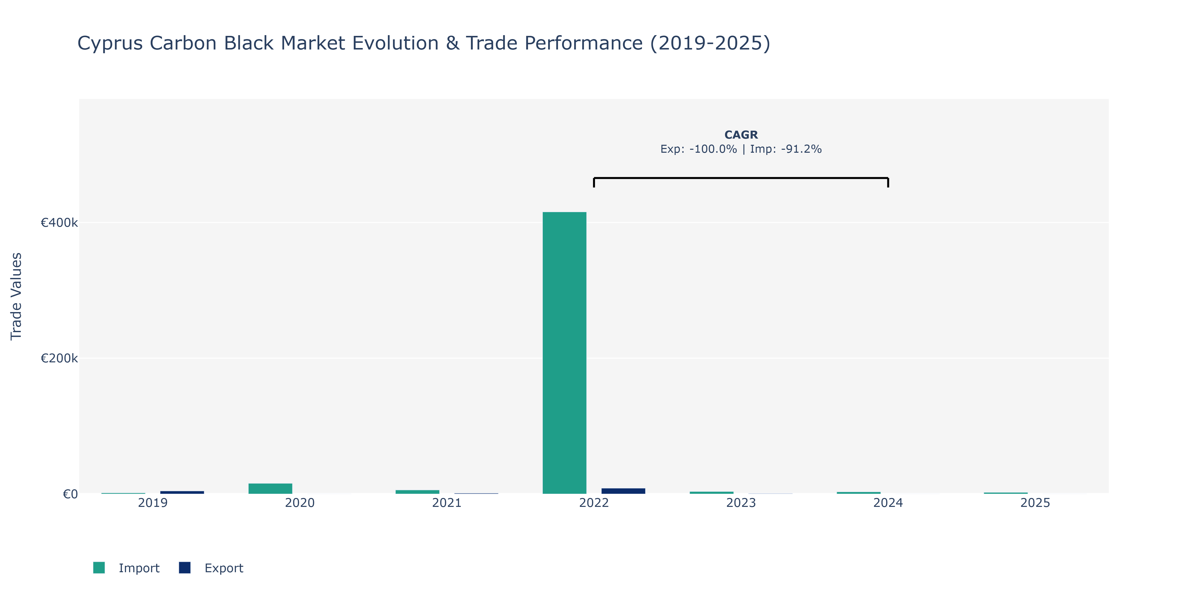 Cyprus Carbon Black Market: Production & Trade Performance (2019-2025)