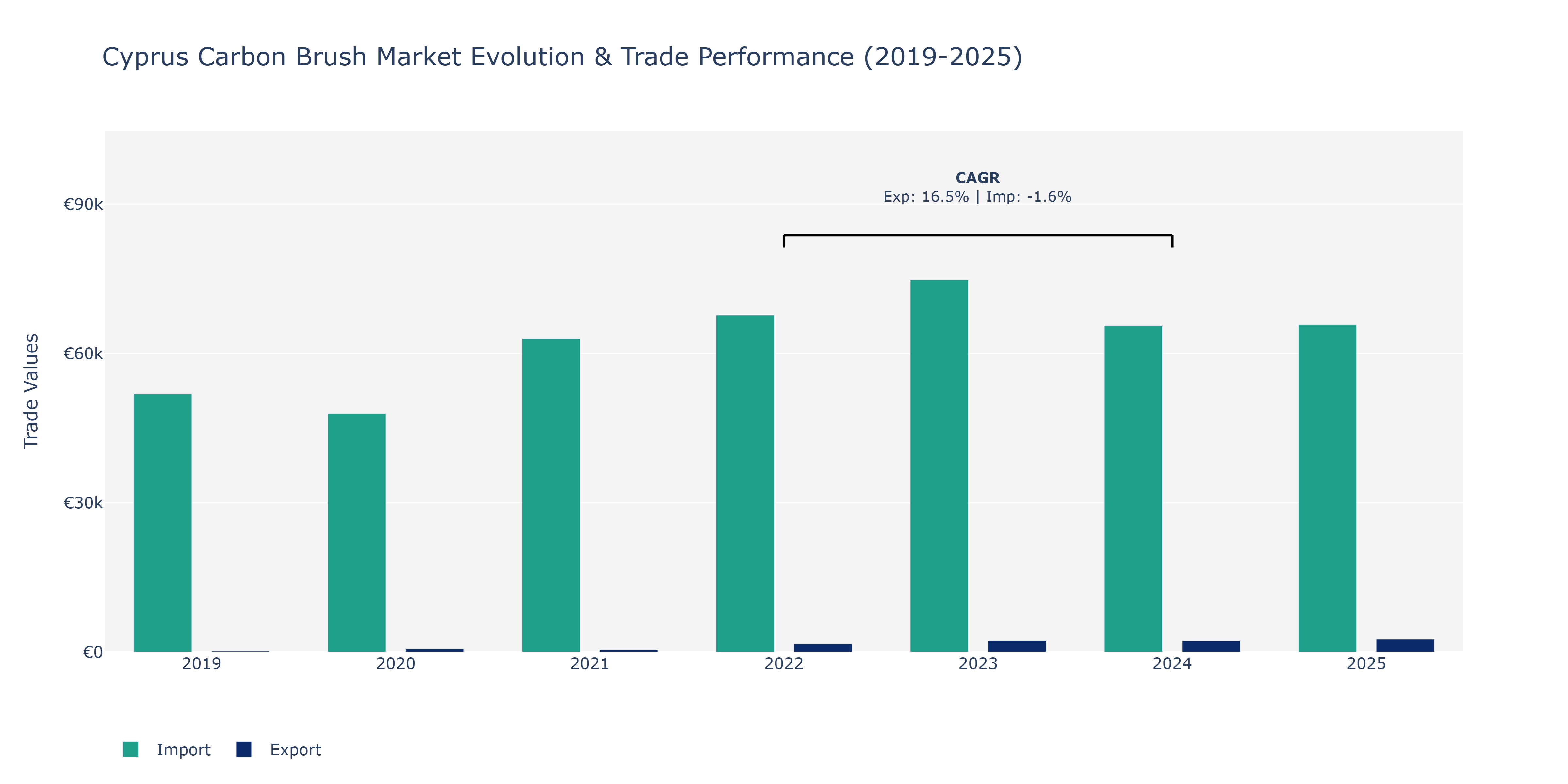 Cyprus Carbon Brush Market: Production & Trade Performance (2019-2025)