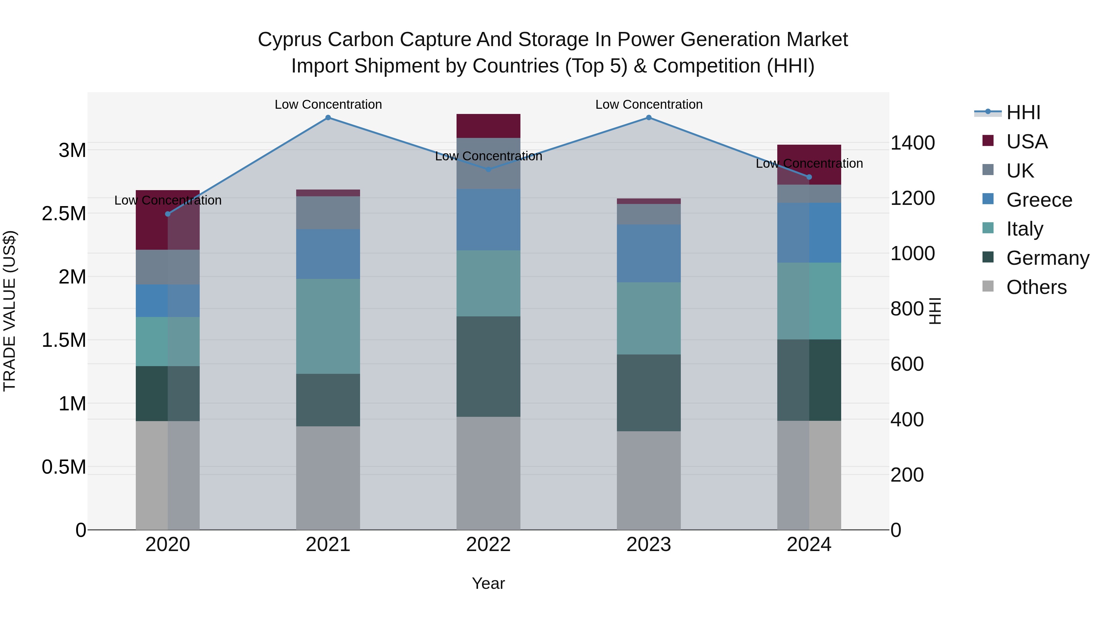Cyprus Carbon Capture And Storage In Power Generation Market Import Shipment by Countries (Top 5) & Competition (HHI)
