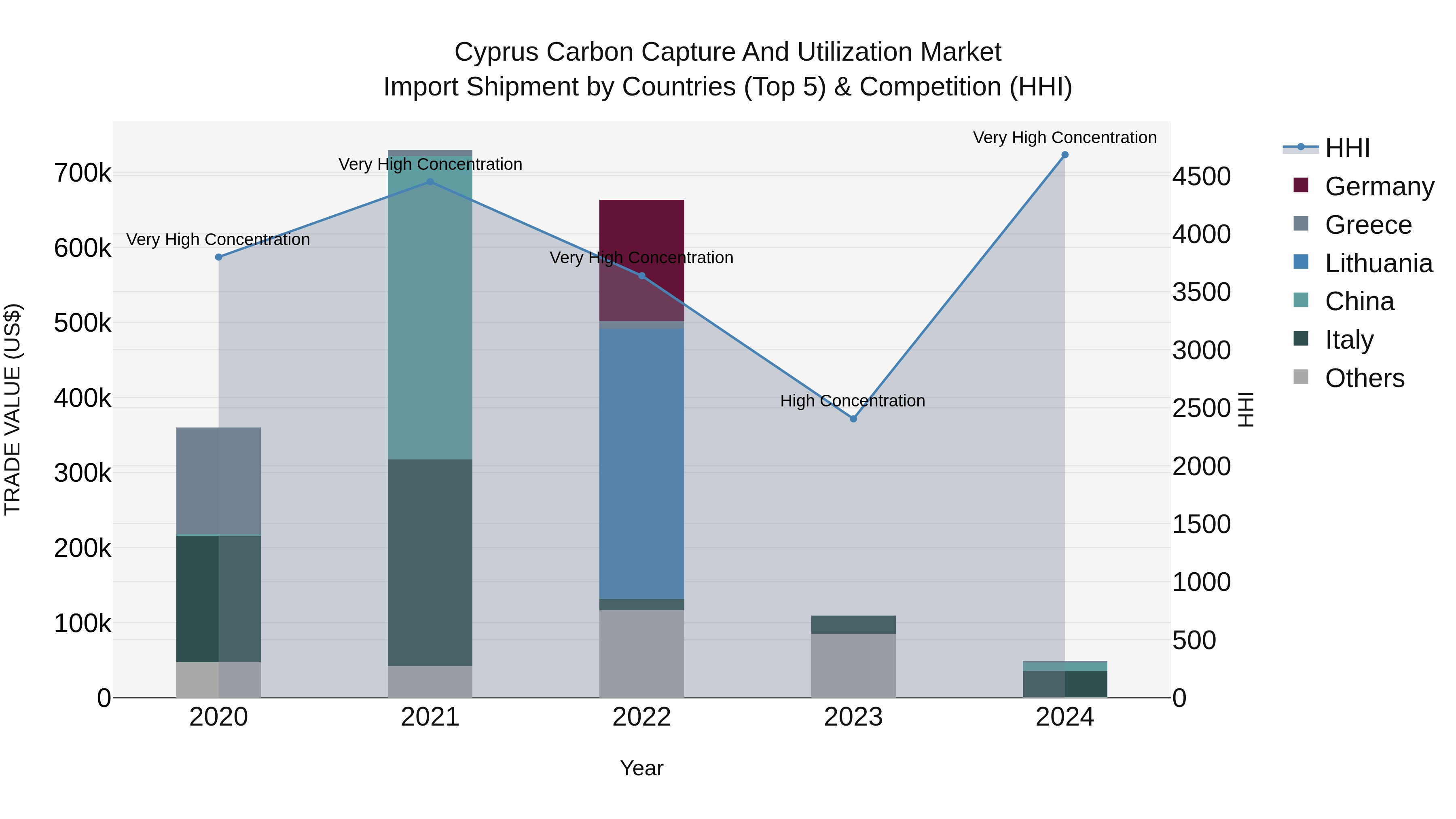 Cyprus Carbon Capture And Utilization Market Import Shipment by Countries (Top 5) & Competition (HHI)