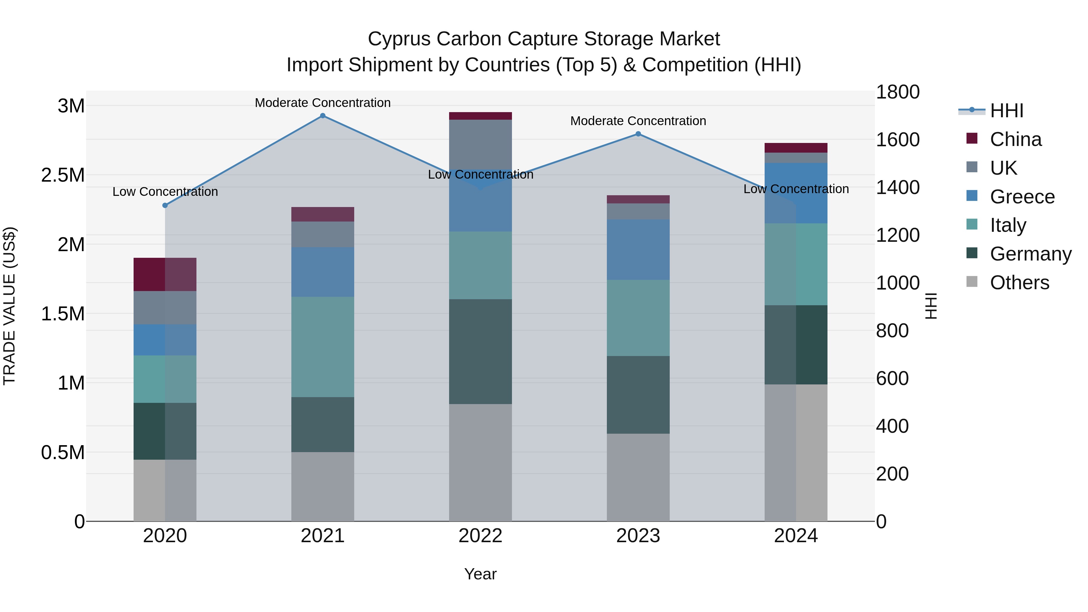 Cyprus Carbon Capture Storage Market Import Shipment by Countries (Top 5) & Competition (HHI)